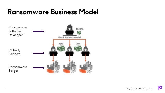 Ransomware Business Model
7
Ransomware
Target
3rd Party
Partners
Ransomware
Software
Developer
* Diagram from Get IT Solutions blog.com
 