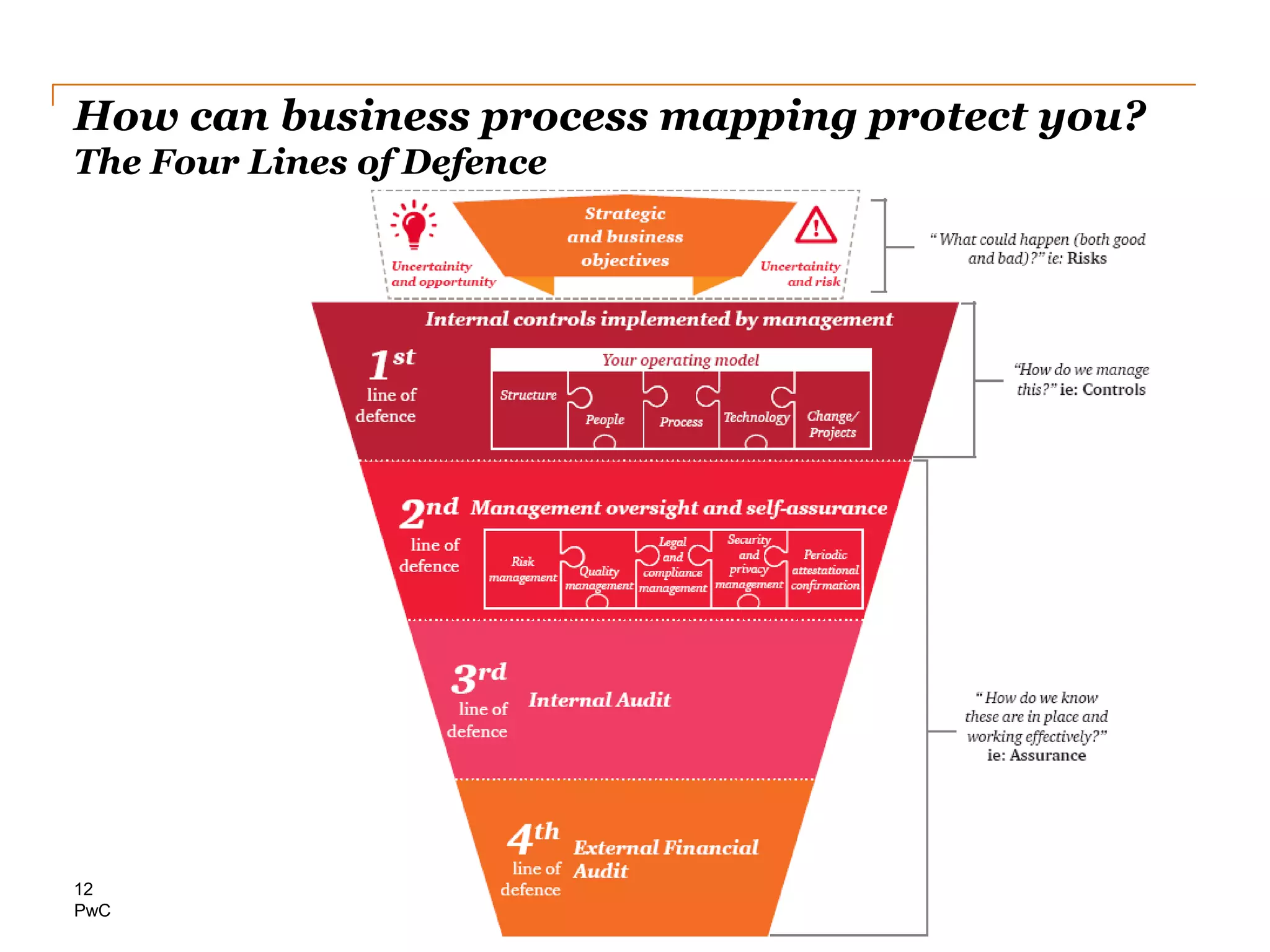 PwC
How can business process mapping protect you?
The Four Lines of Defence
12
 
