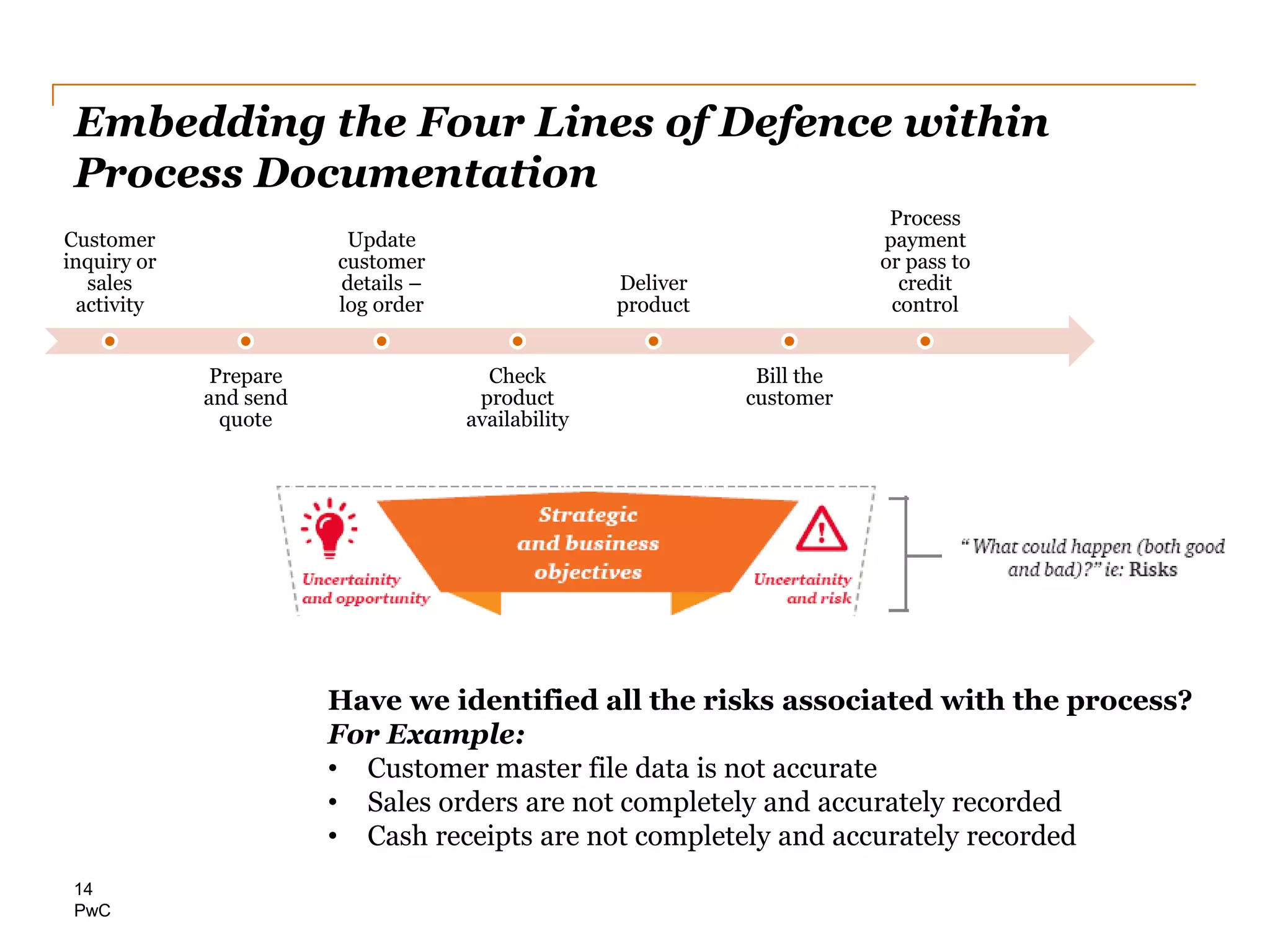 PwC
Embedding the Four Lines of Defence within
Process Documentation
14
Customer
inquiry or
sales
activity
Prepare
and send
quote
Update
customer
details –
log order
Check
product
availability
Deliver
product
Bill the
customer
Process
payment
or pass to
credit
control
Have we identified all the risks associated with the process?
For Example:
• Customer master file data is not accurate
• Sales orders are not completely and accurately recorded
• Cash receipts are not completely and accurately recorded
 
