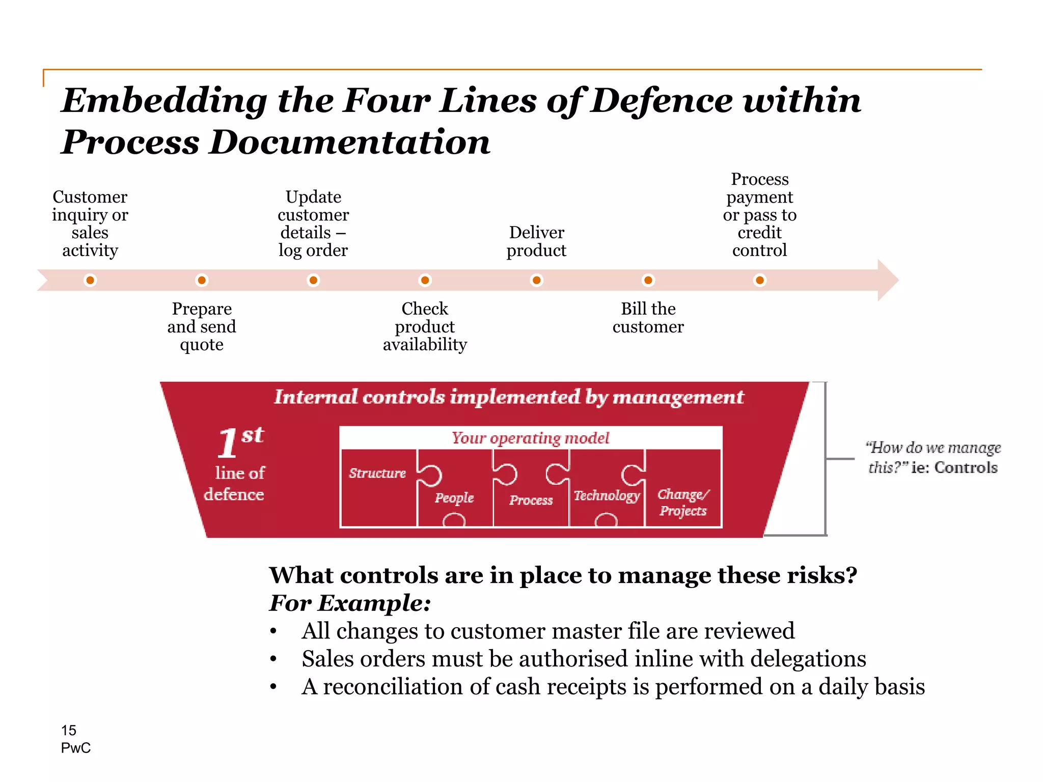 PwC
Embedding the Four Lines of Defence within
Process Documentation
15
Customer
inquiry or
sales
activity
Prepare
and send
quote
Update
customer
details –
log order
Check
product
availability
Deliver
product
Bill the
customer
Process
payment
or pass to
credit
control
What controls are in place to manage these risks?
For Example:
• All changes to customer master file are reviewed
• Sales orders must be authorised inline with delegations
• A reconciliation of cash receipts is performed on a daily basis
 