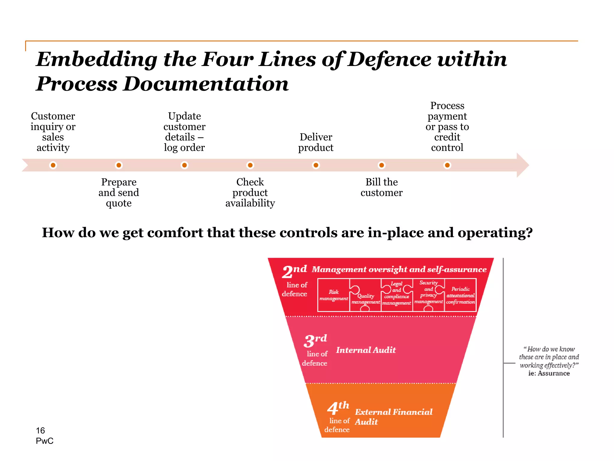 PwC
Embedding the Four Lines of Defence within
Process Documentation
16
Customer
inquiry or
sales
activity
Prepare
and send
quote
Update
customer
details –
log order
Check
product
availability
Deliver
product
Bill the
customer
Process
payment
or pass to
credit
control
How do we get comfort that these controls are in-place and operating?
 
