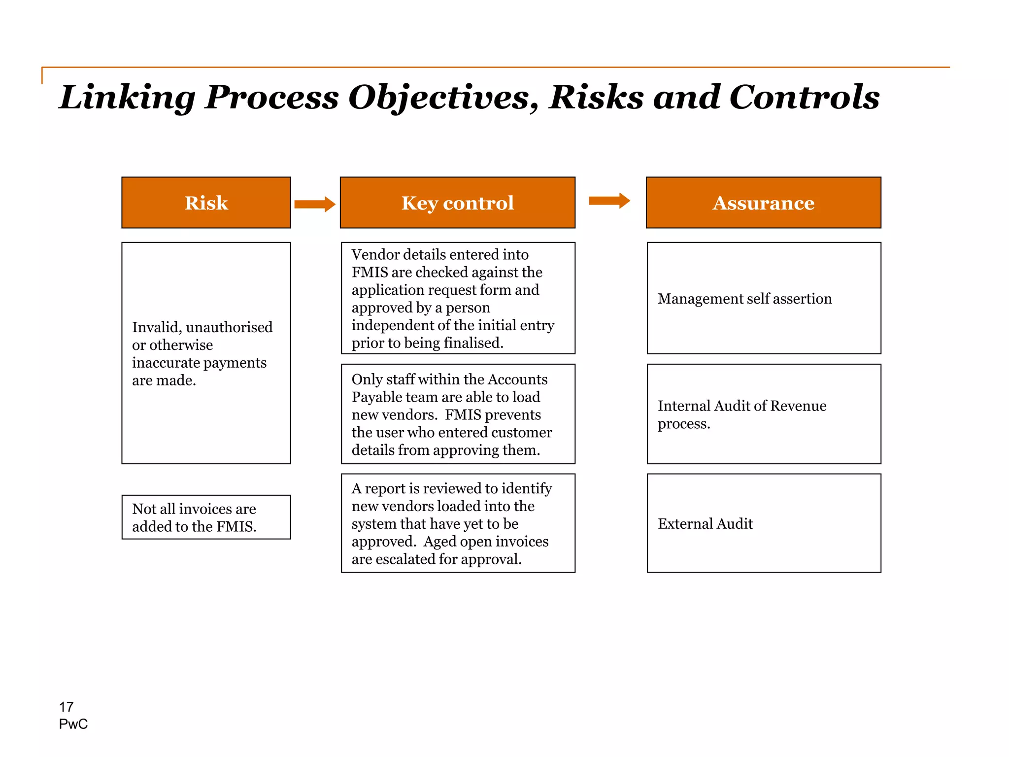 PwC
Linking Process Objectives, Risks and Controls
17
Risk
Invalid, unauthorised
or otherwise
inaccurate payments
are made.
Key control
Vendor details entered into
FMIS are checked against the
application request form and
approved by a person
independent of the initial entry
prior to being finalised.
Not all invoices are
added to the FMIS.
Only staff within the Accounts
Payable team are able to load
new vendors. FMIS prevents
the user who entered customer
details from approving them.
A report is reviewed to identify
new vendors loaded into the
system that have yet to be
approved. Aged open invoices
are escalated for approval.
Assurance
Management self assertion
Internal Audit of Revenue
process.
External Audit
 
