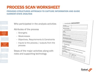 PROCESS SCAN WORKSHEET
PROVIDES STRUCTURED APPROACH TO CAPTURE INFORMATION AND GUIDE
CURRENT-STATE ANALYSIS
Overview
Catalyst for
Change
Process
Analysis
Tools
BPD
Process
Scan
Worksheet
Process
Maps
Target
State and
Beyond
Questions
Who participated in the analysis activities
Attributes of the process
 Strengths
 Weaknesses
 Objectives, Requirements & Constraints
 Inputs to the process / outputs from the
process
Steps of the major activities along with
roles and supporting technology
 
