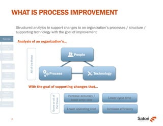 WHAT IS PROCESS IMPROVEMENT
Structured analysis to support changes to an organization’s processes / structure /
supporting technology with the goal of improvement
4
Overview
Catalyst for
Change
Process
Analysis
Tools
BPD
Process
Scan
Worksheet
Process
Maps
Target
State and
Beyond
Questions
Allofthethese
Someorallof
thethese
Increase accuracy /
lower error rate
Lower cycle time
Lower operating cost Increase efficiency
People
Process Technology
Analysis of an organization’s…
With the goal of supporting changes that…
 