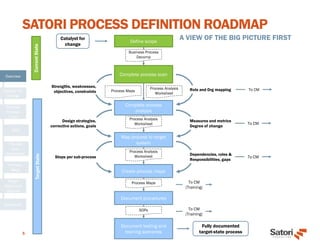 SATORI PROCESS DEFINITION ROADMAP
A VIEW OF THE BIG PICTURE FIRST
5
Define scope
Complete process scan
Create process maps
Document procedures
Document testing and
training scenarios
CurrentStateTargetState
Complete process
analysis
Map process to target
system
To CM
Fully documented
target-state process
Steps per sub-process
Design strategies,
corrective actions, goals
Strengths, weaknesses,
objectives, constraints Role and Org mapping
Measures and metrics
Degree of change
Dependencies, roles &
Responsibilities, gaps
To CM
To CM
To CM
(Training)
To CM
(Training)
Business Process
Decomp
Process Analysis
Worksheet
Process Analysis
Worksheet
Process Maps
SOPs
Process Analysis
Worksheet
Process Maps
Catalyst for
change
Overview
Catalyst for
Change
Process
Analysis
Tools
BPD
Process
Scan
Worksheet
Process
Maps
Target
State and
Beyond
Questions
 