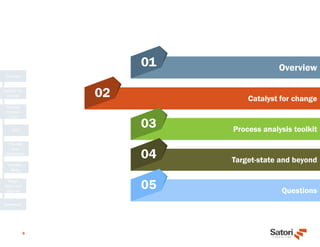 6
Overview
Catalyst for
Change
Process
Analysis
Tools
BPD
Process
Scan
Worksheet
Process
Maps
Target
State and
Beyond
Questions
02 Catalyst for change
03 Process analysis toolkit
04 Target-state and beyond
05 Questions
01 Overview
 