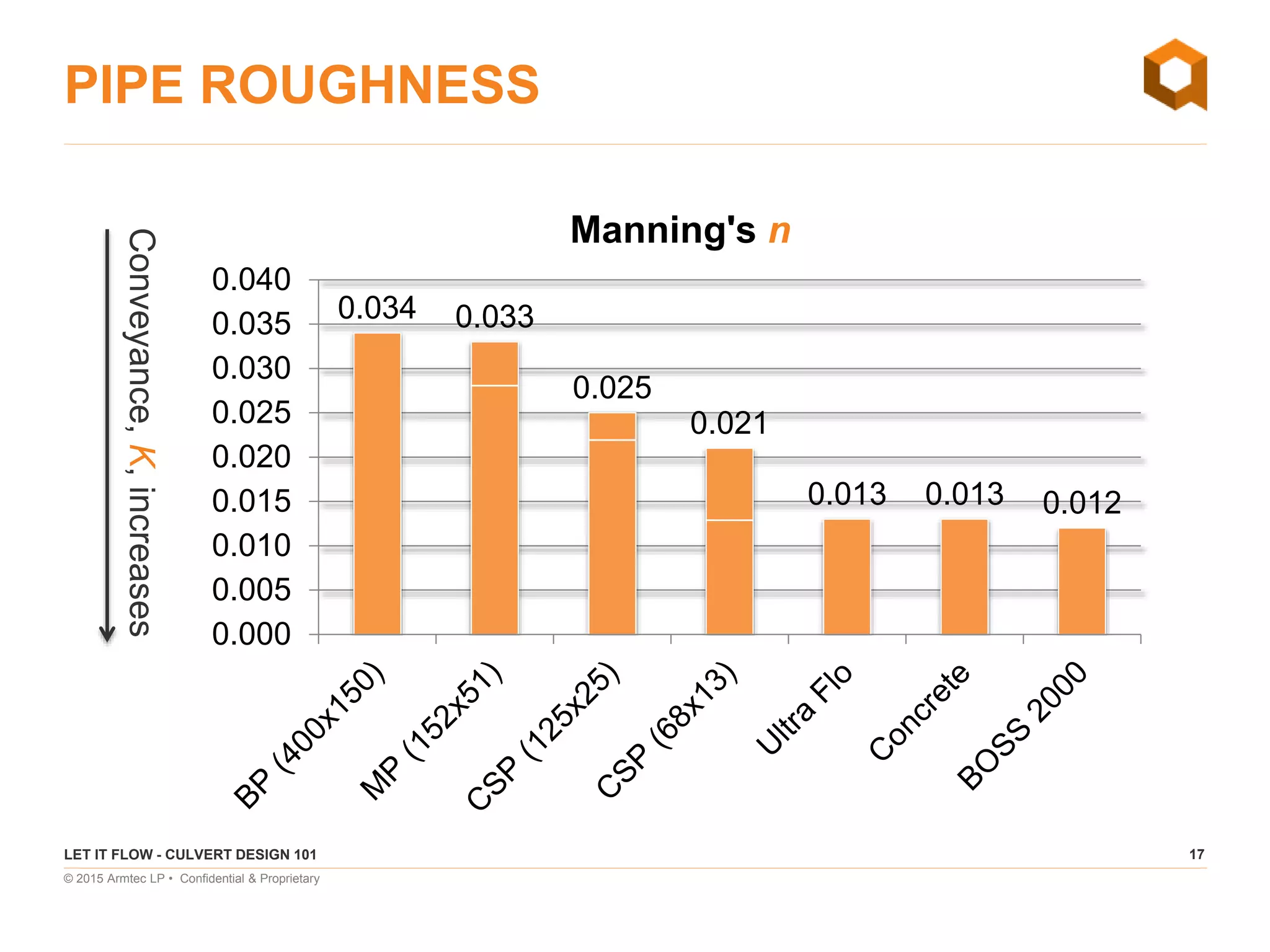 17
© 2015 Armtec LP • Confidential & Proprietary
PIPE ROUGHNESS
LET IT FLOW - CULVERT DESIGN 101
0.034 0.033
0.025
0.021
0.013 0.013 0.012
0.000
0.005
0.010
0.015
0.020
0.025
0.030
0.035
0.040
Manning's n
Conveyance,K,increases
 