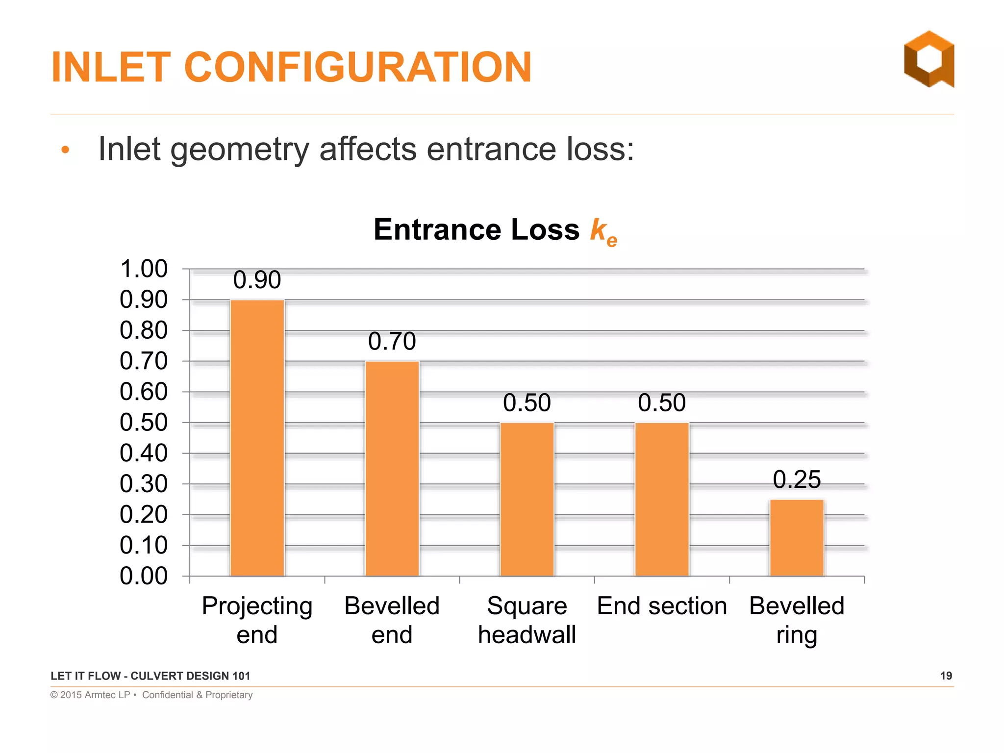 19
© 2015 Armtec LP • Confidential & Proprietary
INLET CONFIGURATION
• Inlet geometry affects entrance loss:
LET IT FLOW - CULVERT DESIGN 101
0.90
0.70
0.50 0.50
0.25
0.00
0.10
0.20
0.30
0.40
0.50
0.60
0.70
0.80
0.90
1.00
Projecting
end
Bevelled
end
Square
headwall
End section Bevelled
ring
Entrance Loss ke
 