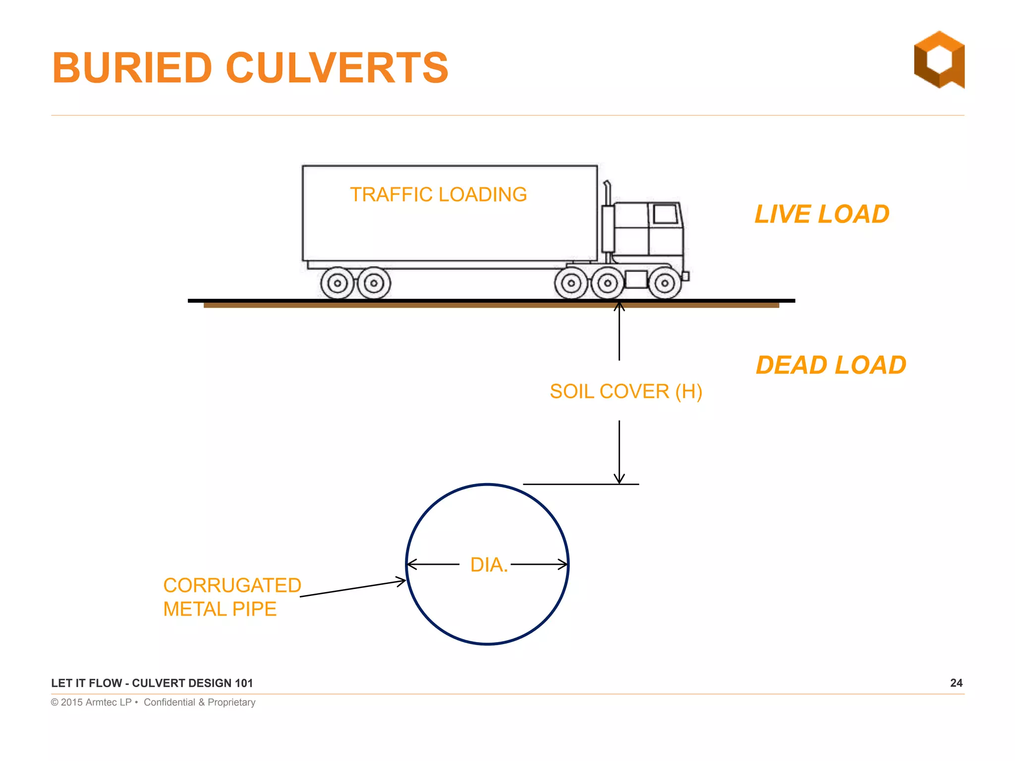 24
© 2015 Armtec LP • Confidential & Proprietary
BURIED CULVERTS
LET IT FLOW - CULVERT DESIGN 101
TRAFFIC LOADING
CORRUGATED
METAL PIPE
DIA.
SOIL COVER (H)
LIVE LOAD
DEAD LOAD
 