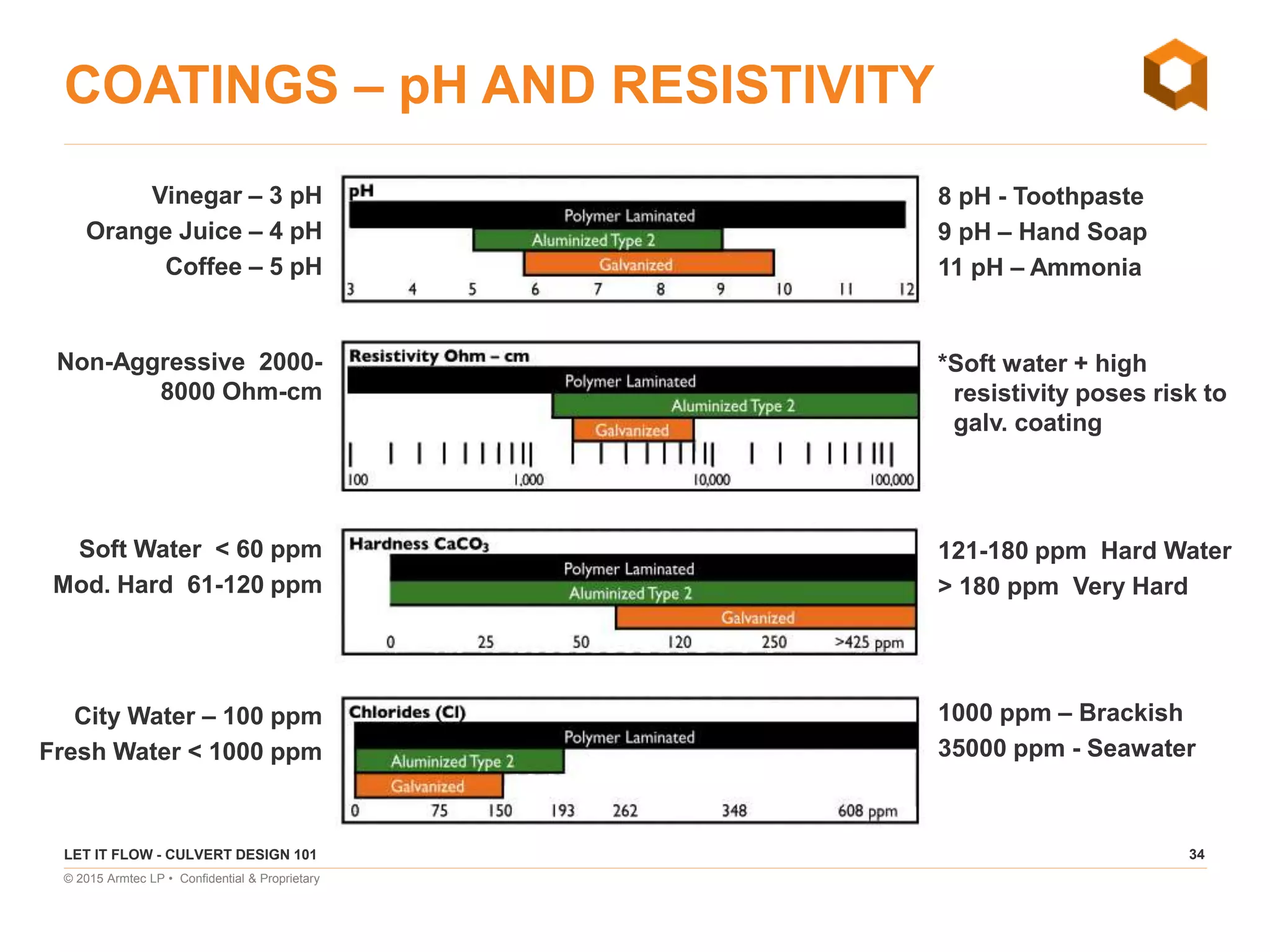 34
© 2015 Armtec LP • Confidential & Proprietary
COATINGS – pH AND RESISTIVITY
LET IT FLOW - CULVERT DESIGN 101
Vinegar – 3 pH
Orange Juice – 4 pH
Coffee – 5 pH
8 pH - Toothpaste
9 pH – Hand Soap
11 pH – Ammonia
1000 ppm – Brackish
35000 ppm - Seawater
City Water – 100 ppm
Fresh Water < 1000 ppm
Soft Water < 60 ppm
Mod. Hard 61-120 ppm
121-180 ppm Hard Water
> 180 ppm Very Hard
Non-Aggressive 2000-
8000 Ohm-cm
*Soft water + high
resistivity poses risk to
galv. coating
 