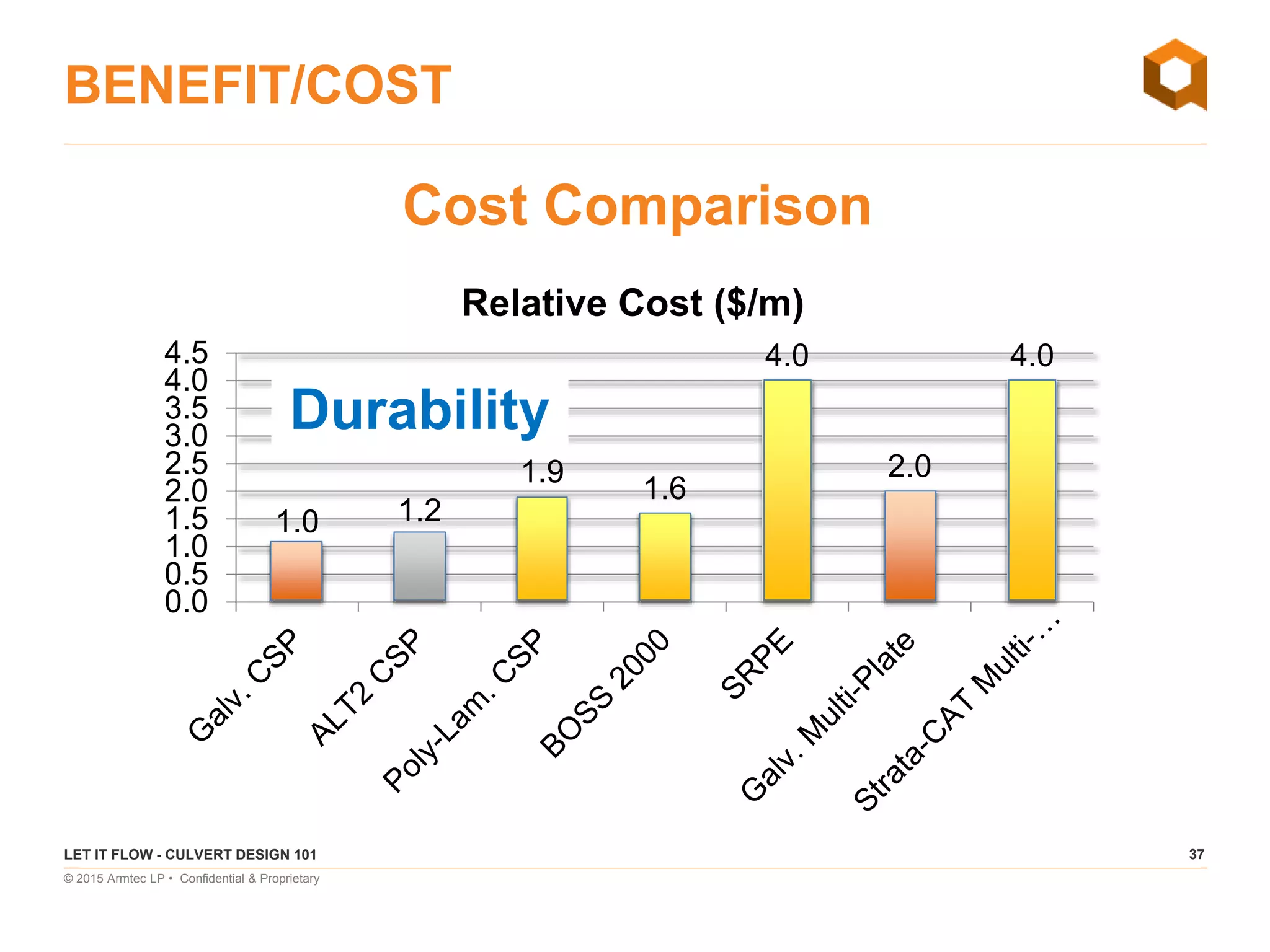 37
© 2015 Armtec LP • Confidential & Proprietary
BENEFIT/COST
Cost Comparison
1.0 1.2
1.9
1.6
4.0
2.0
4.0
0.0
0.5
1.0
1.5
2.0
2.5
3.0
3.5
4.0
4.5
Relative Cost ($/m)
Durability
LET IT FLOW - CULVERT DESIGN 101
 