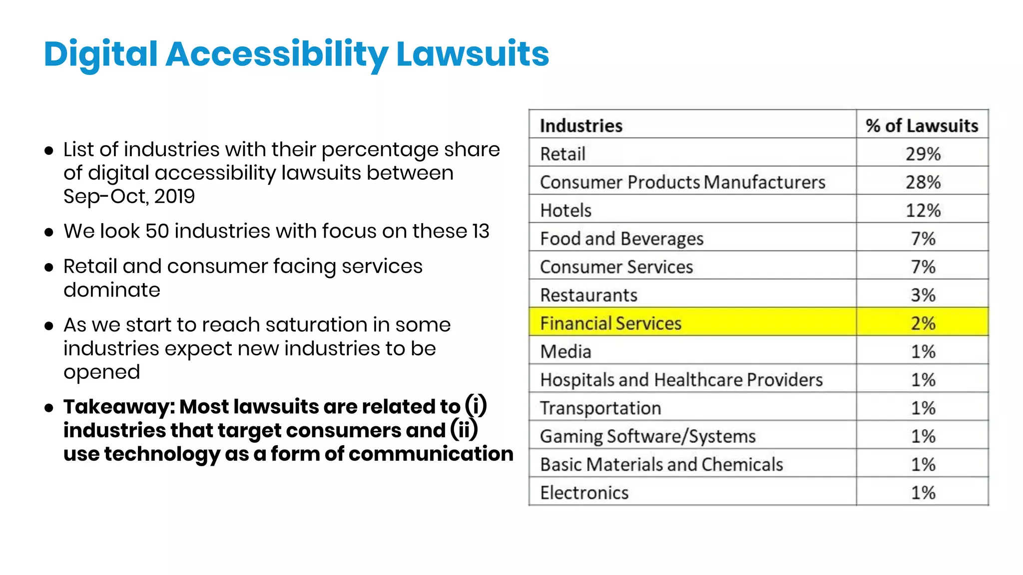 Digital Accessibility Lawsuits
● List of industries with their percentage share
of digital accessibility lawsuits between
Sep-Oct, 2019
● We look 50 industries with focus on these 13
● Retail and consumer facing services
dominate
● As we start to reach saturation in some
industries expect new industries to be
opened
● Takeaway: Most lawsuits are related to (i)
industries that target consumers and (ii)
use technology as a form of communication
 