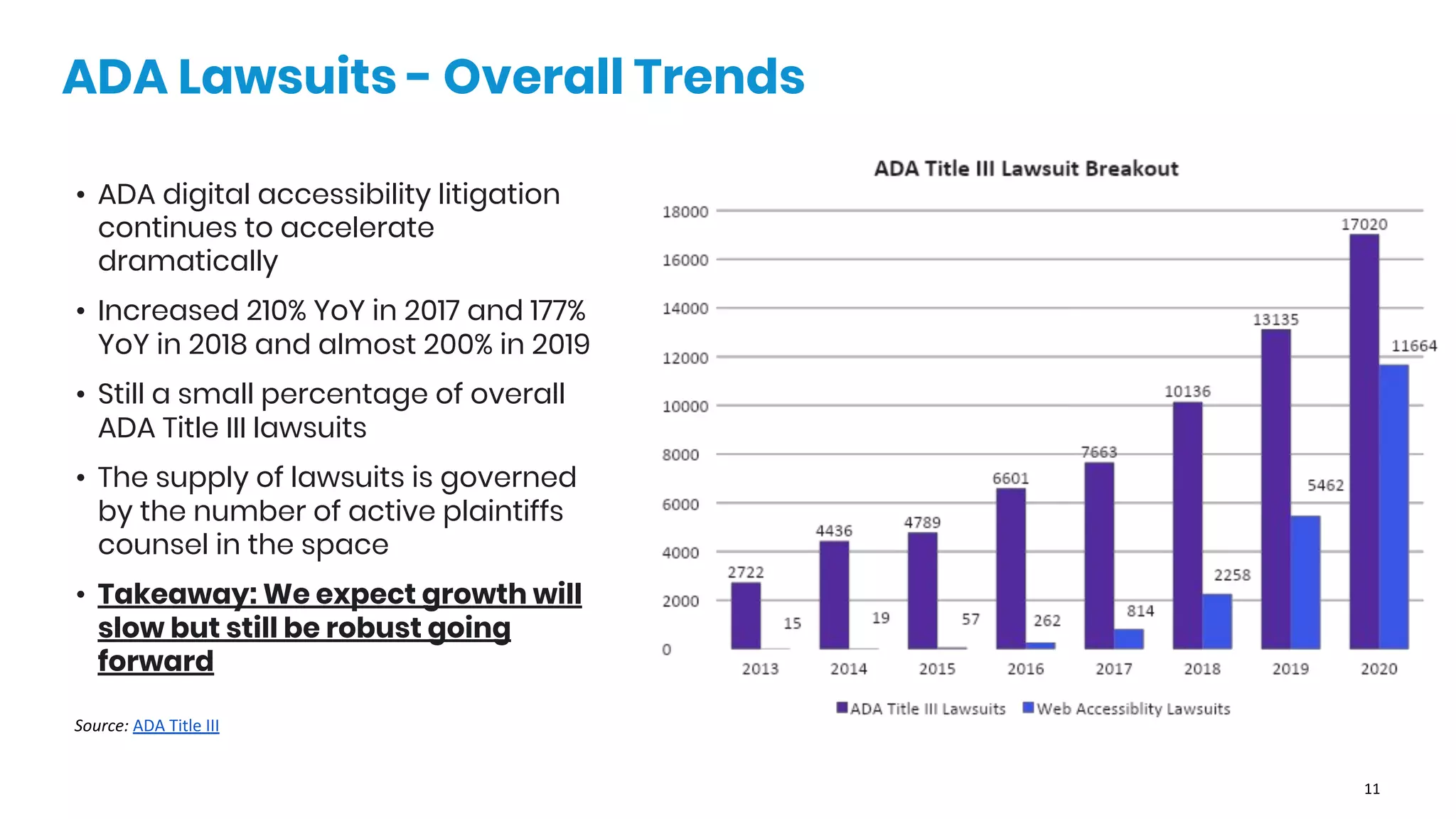 • ADA digital accessibility litigation
continues to accelerate
dramatically
• Increased 210% YoY in 2017 and 177%
YoY in 2018 and almost 200% in 2019
• Still a small percentage of overall
ADA Title III lawsuits
• The supply of lawsuits is governed
by the number of active plaintiffs
counsel in the space
• Takeaway: We expect growth will
slow but still be robust going
forward
ADA Lawsuits - Overall Trends
 