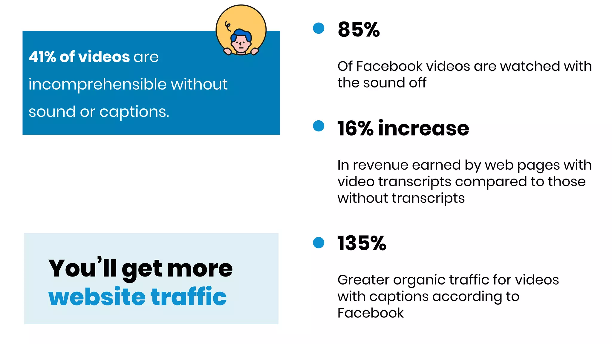 You’ll get more
website traffic
16% increase
In revenue earned by web pages with
video transcripts compared to those
without transcripts
135%
Greater organic traffic for videos
with captions according to
Facebook
85%
Of Facebook videos are watched with
the sound off
41% of videos are
incomprehensible without
sound or captions.
 