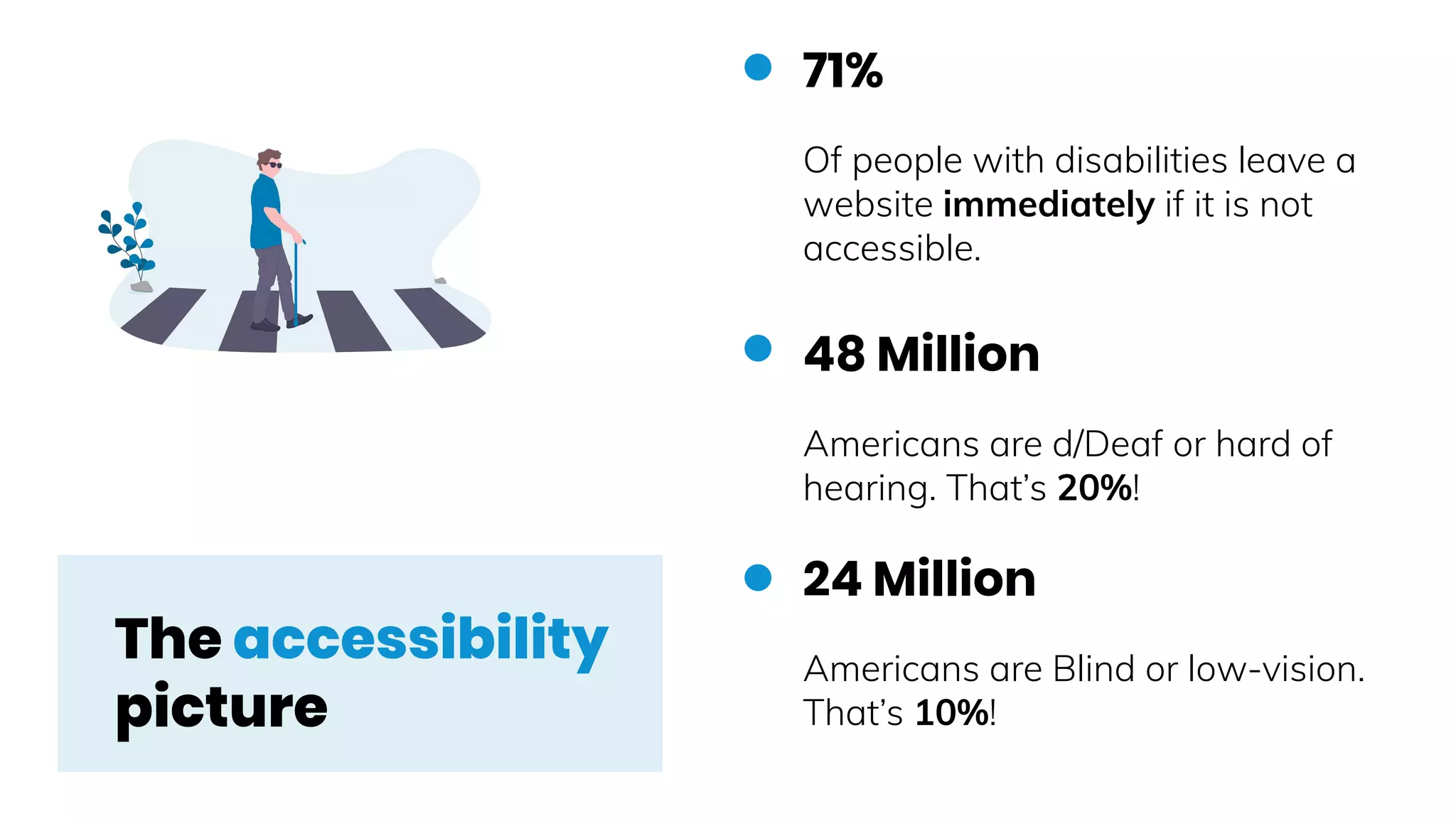 48 Million
Americans are d/Deaf or hard of
hearing. That’s 20%!
24 Million
Americans are Blind or low-vision.
That’s 10%!
71%
Of people with disabilities leave a
website immediately if it is not
accessible.
The accessibility
picture
 