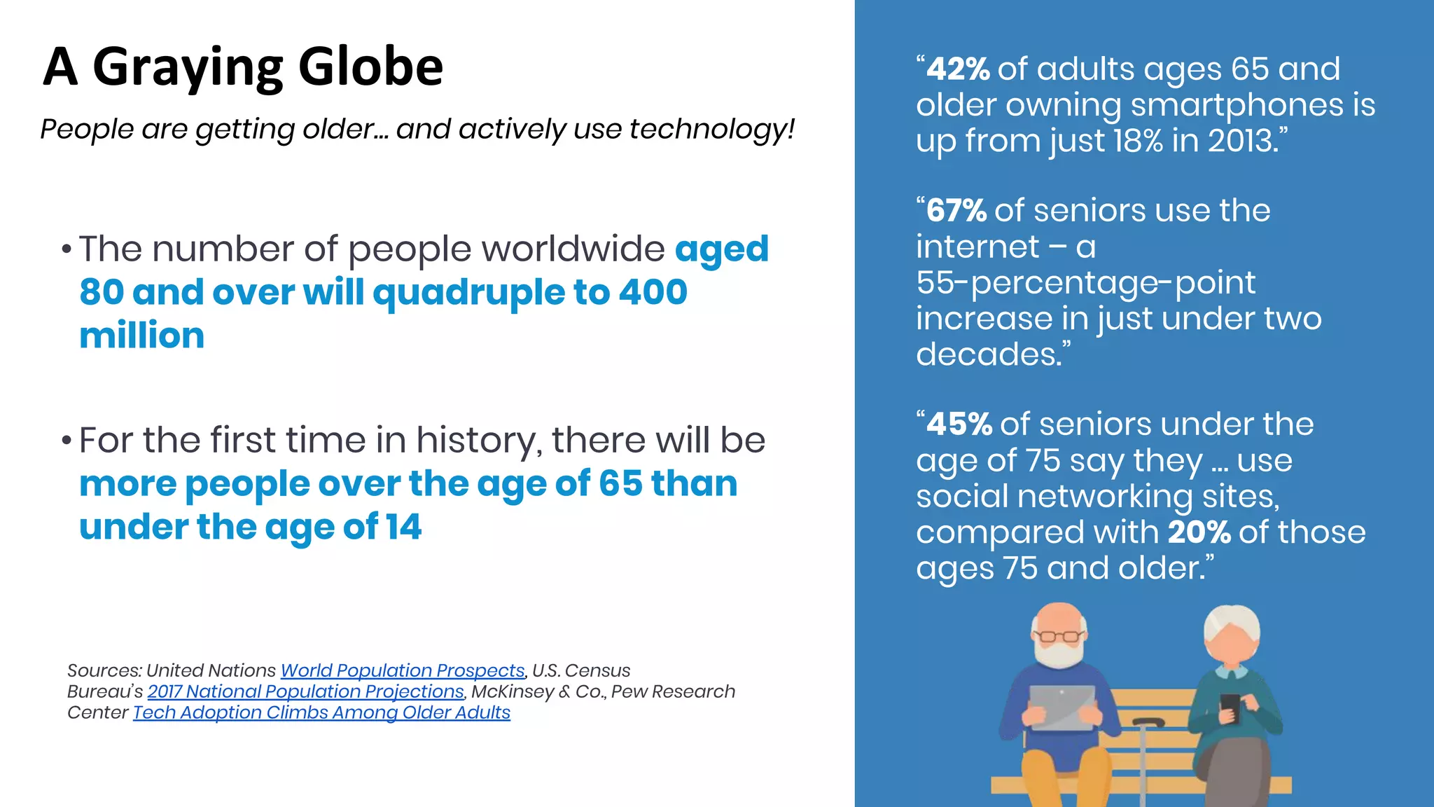 People are getting older… and actively use technology!
• The number of people worldwide aged
80 and over will quadruple to 400
million
• For the first time in history, there will be
more people over the age of 65 than
under the age of 14
“42% of adults ages 65 and
older owning smartphones is
up from just 18% in 2013.”
“67% of seniors use the
internet – a
55-percentage-point
increase in just under two
decades.”
“45% of seniors under the
age of 75 say they … use
social networking sites,
compared with 20% of those
ages 75 and older.”
Sources: United Nations World Population Prospects, U.S. Census
Bureau’s 2017 National Population Projections, McKinsey & Co., Pew Research
Center Tech Adoption Climbs Among Older Adults
 