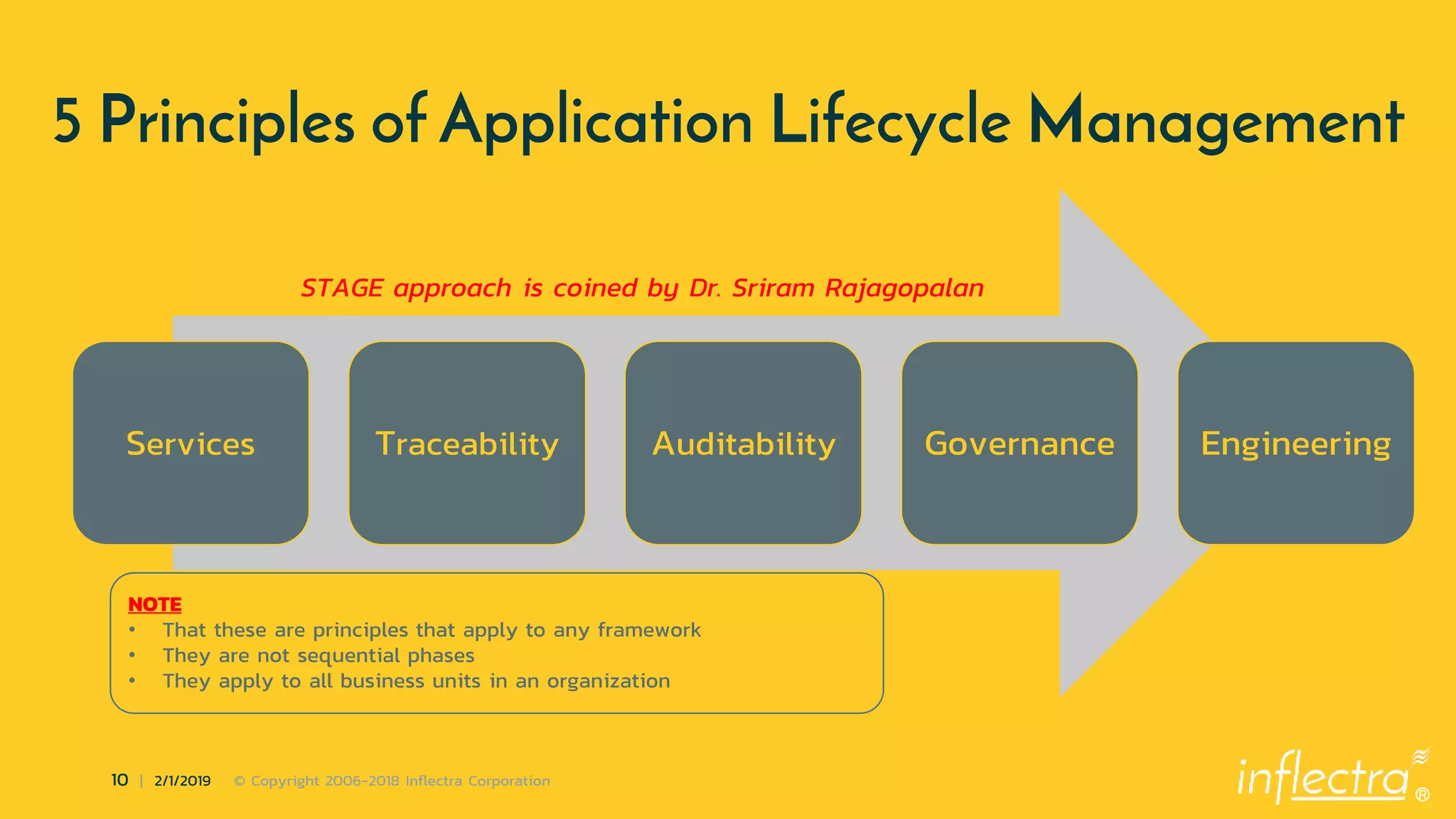 ®
10 | 2/1/2019 © Copyright 2006-2018 Inflectra Corporation
5 Principles of Application Lifecycle Management
Services Traceability Auditability Governance Engineering
NOTE
• That these are principles that apply to any framework
• They are not sequential phases
• They apply to all business units in an organization
STAGE approach is coined by Dr. Sriram Rajagopalan
 