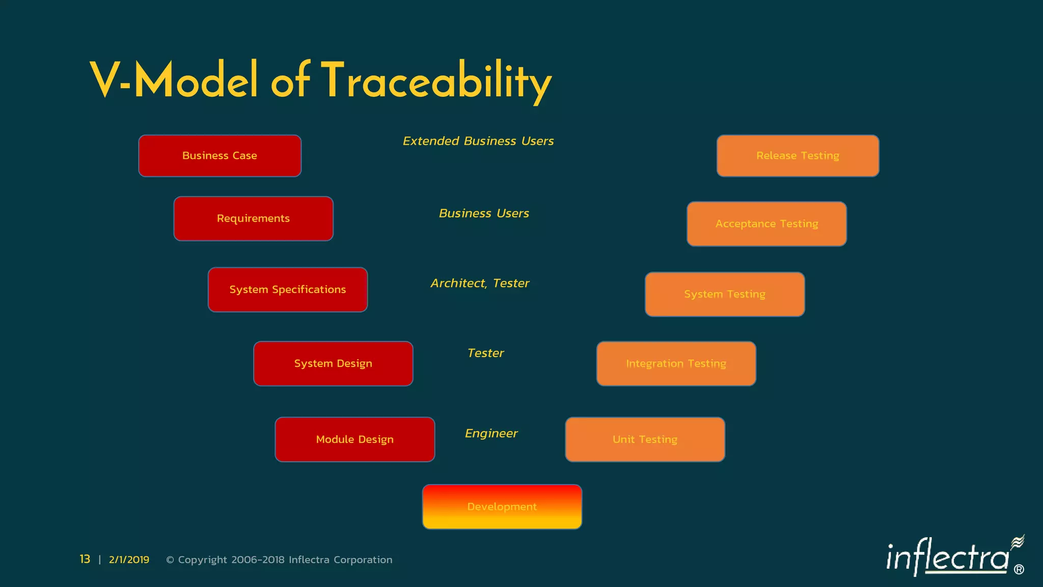 ®
13 | 2/1/2019 © Copyright 2006-2018 Inflectra Corporation
V-Model of Traceability
Business Case
Requirements
System Specifications
System Design
Module Design
Release Testing
Acceptance Testing
System Testing
Integration Testing
Unit Testing
Development
Engineer
Tester
Architect, Tester
Business Users
Extended Business Users
 
