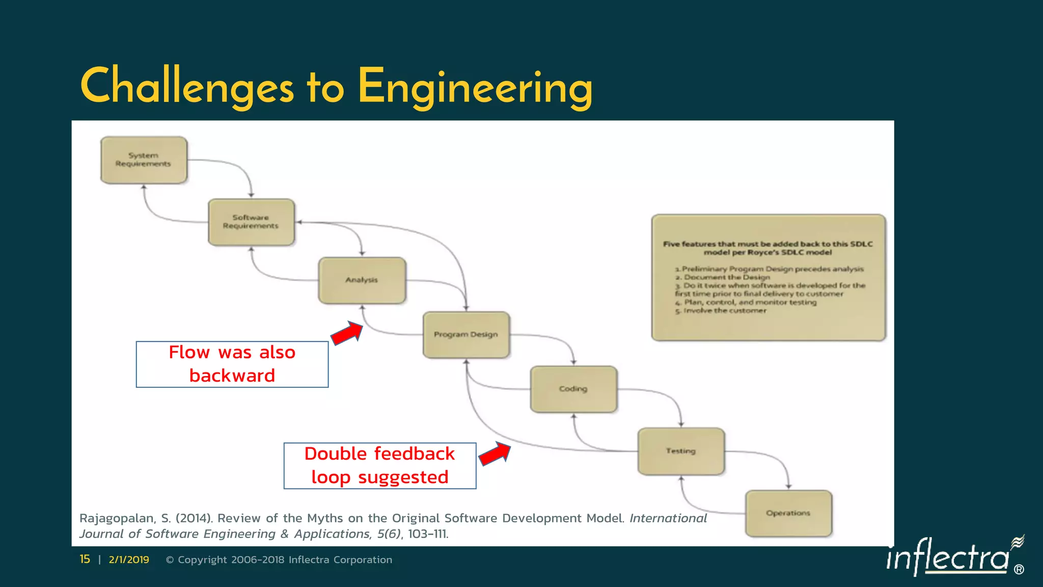 ®
15 | 2/1/2019 © Copyright 2006-2018 Inflectra Corporation
Challenges to Engineering
Rajagopalan, S. (2014). Review of the Myths on the Original Software Development Model. International
Journal of Software Engineering & Applications, 5(6), 103-111.
Flow was also
backward
Double feedback
loop suggested
 
