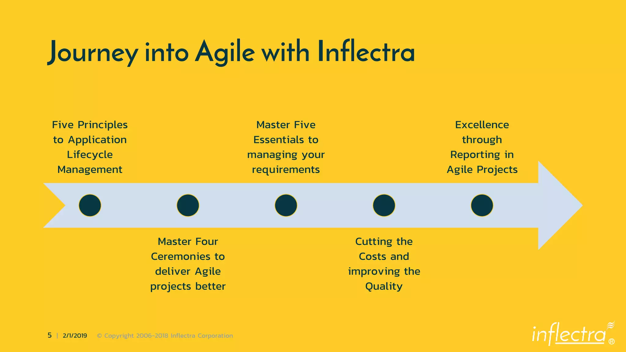 ®
5 | 2/1/2019 © Copyright 2006-2018 Inflectra Corporation
Journey into Agile with Inflectra
Five Principles
to Application
Lifecycle
Management
Master Four
Ceremonies to
deliver Agile
projects better
Master Five
Essentials to
managing your
requirements
Cutting the
Costs and
improving the
Quality
Excellence
through
Reporting in
Agile Projects
 