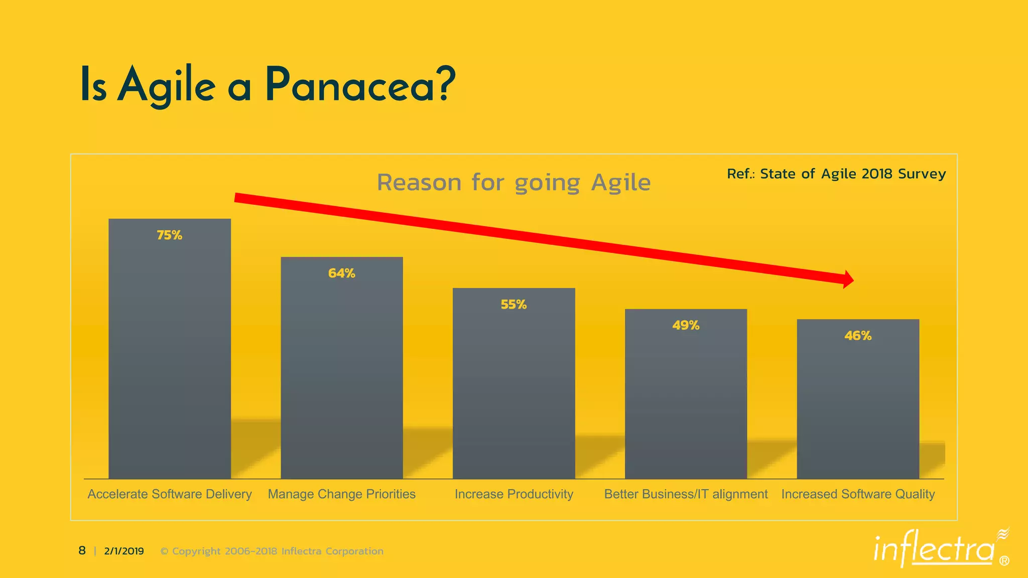 ®
8 | 2/1/2019 © Copyright 2006-2018 Inflectra Corporation
Is Agile a Panacea?
75%
64%
55%
49%
46%
Accelerate Software Delivery Manage Change Priorities Increase Productivity Better Business/IT alignment Increased Software Quality
Reason for going Agile Ref.: State of Agile 2018 Survey
 