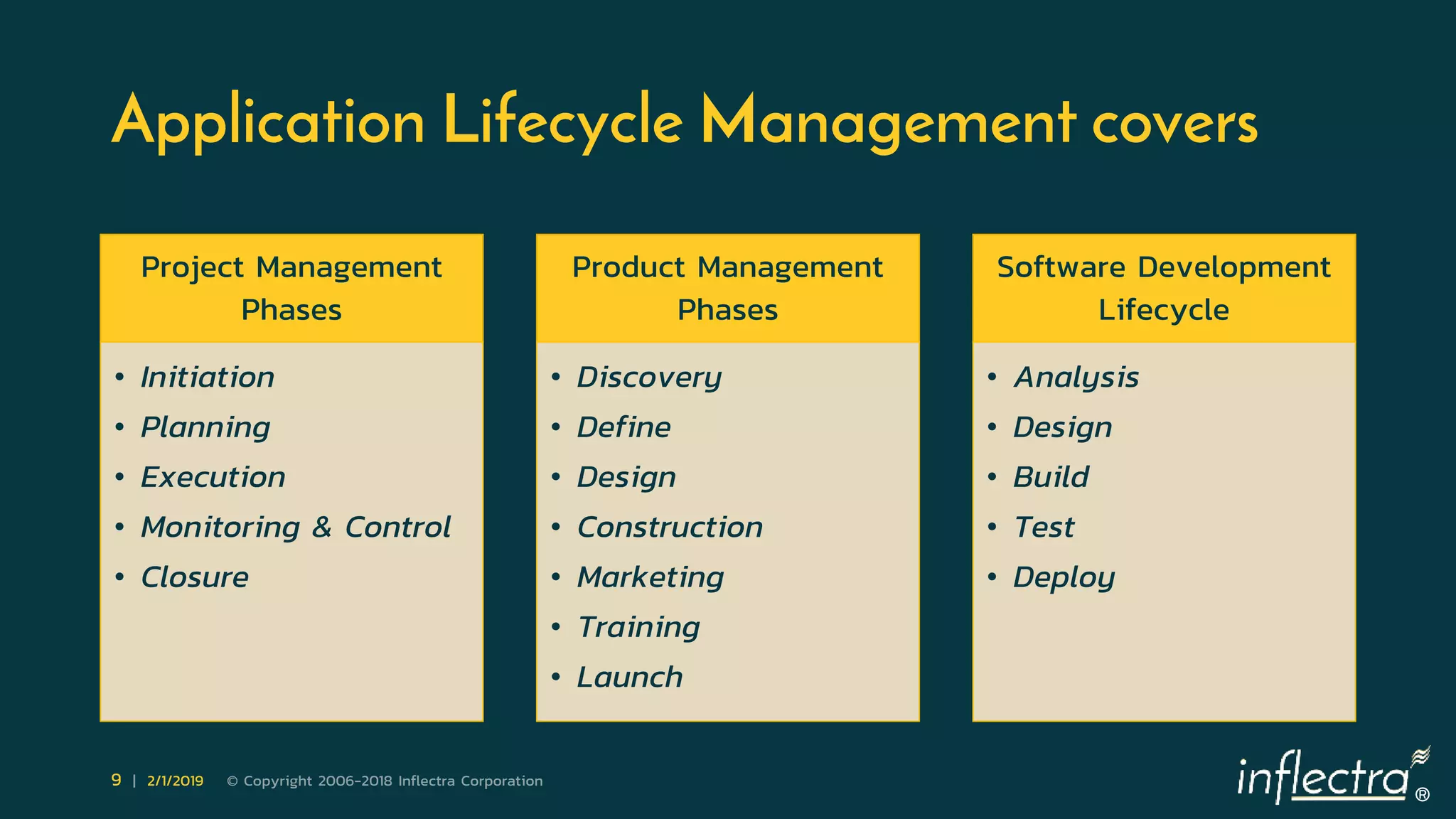 ®
9 | 2/1/2019 © Copyright 2006-2018 Inflectra Corporation
Application Lifecycle Management covers
Project Management
Phases
• Initiation
• Planning
• Execution
• Monitoring & Control
• Closure
Product Management
Phases
• Discovery
• Define
• Design
• Construction
• Marketing
• Training
• Launch
Software Development
Lifecycle
• Analysis
• Design
• Build
• Test
• Deploy
 
