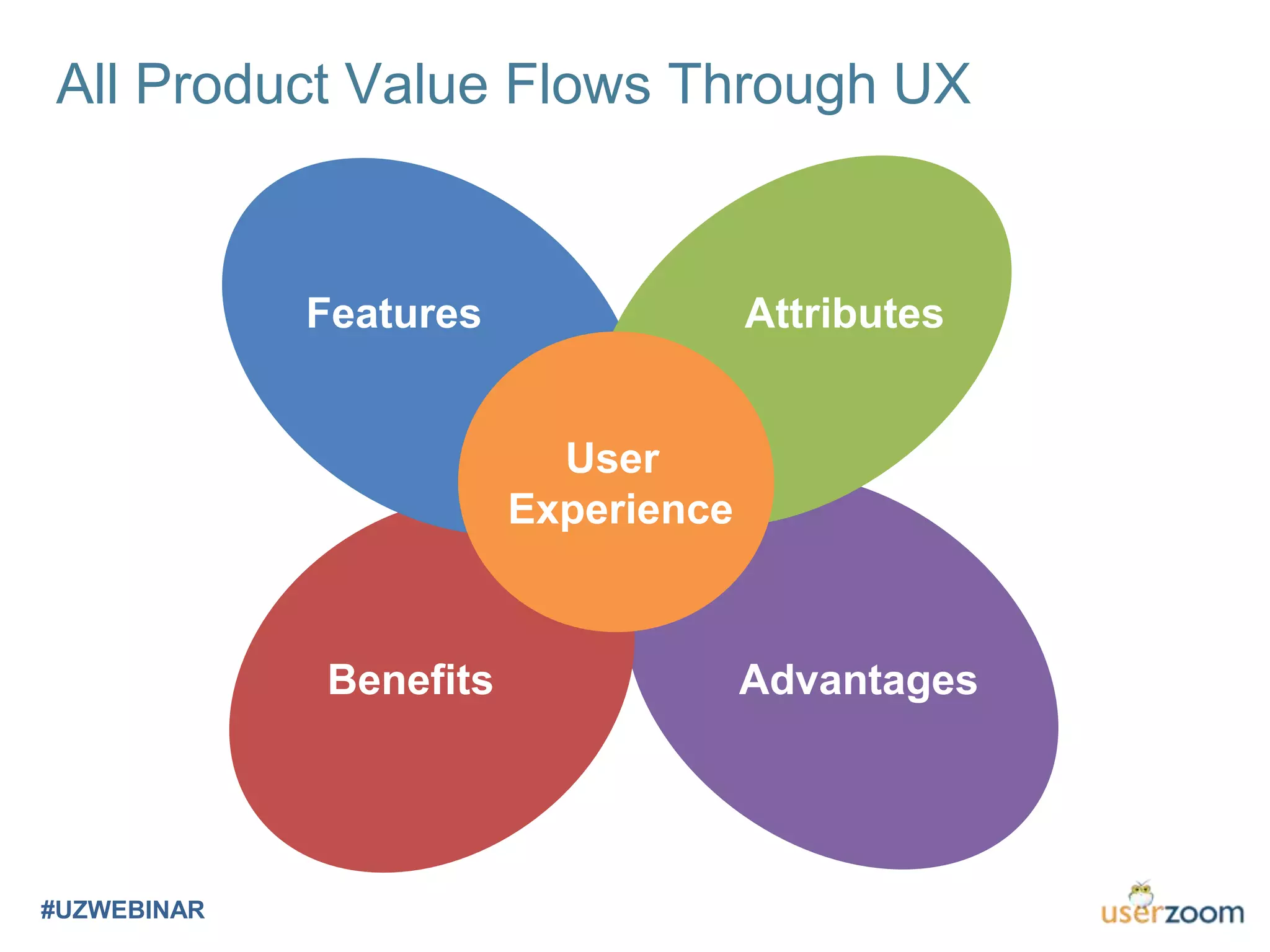 All Product Value Flows Through UX
#UZWEBINAR
Attributes
Benefits
Features
User
Experience
Advantages
 