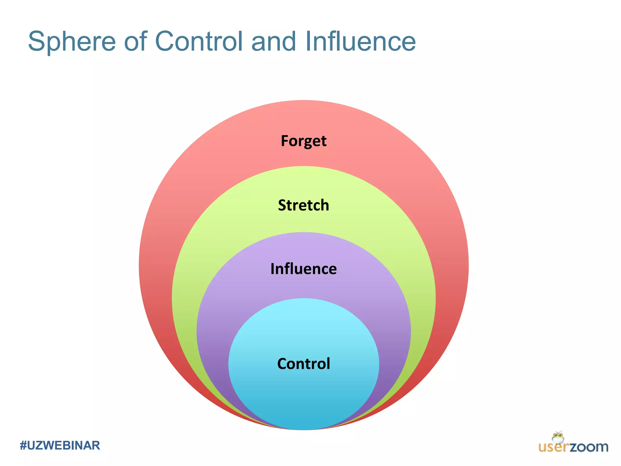 Sphere of Control and Influence
#UZWEBINAR
Forget
Stretch
Influence
Control
 