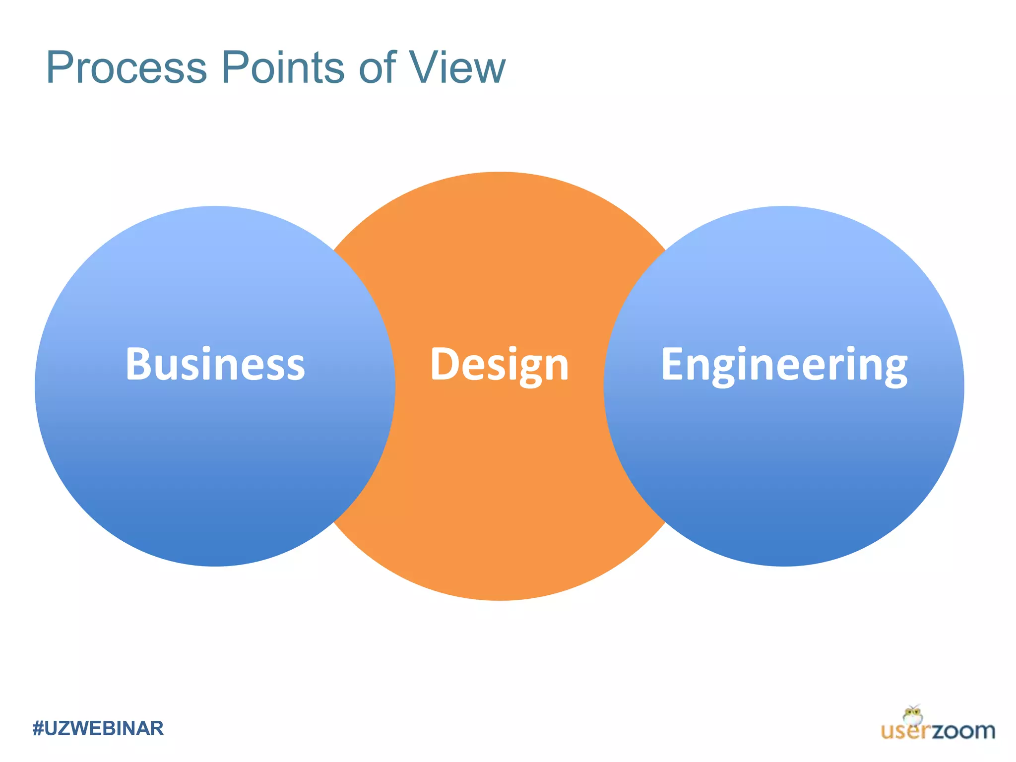 Process Points of View
#UZWEBINAR
Business Design Engineering
 
