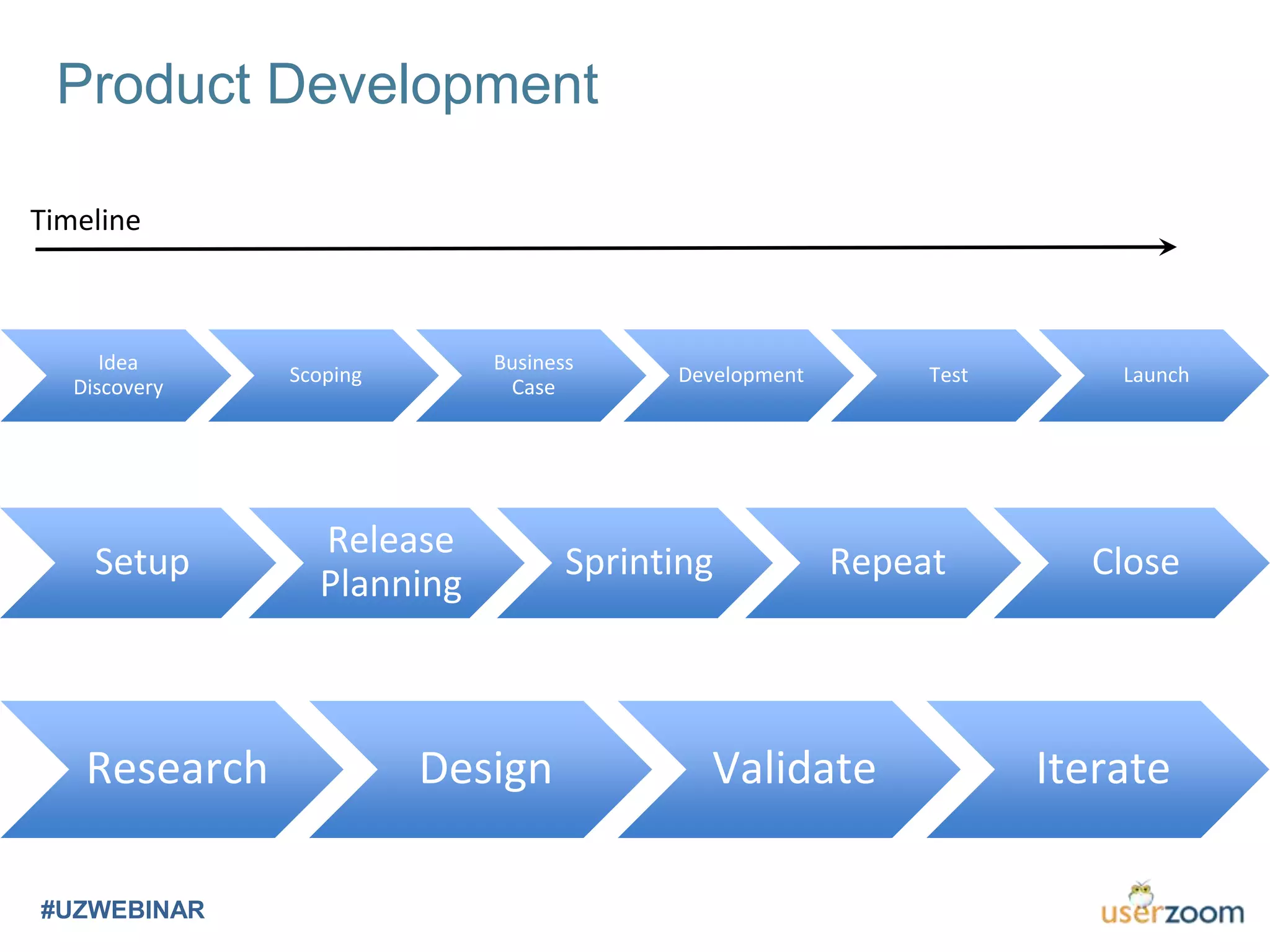Product Development
#UZWEBINAR
Idea
Discovery
Scoping
Business
Case
Development Test Launch
Timeline
Setup
Release
Planning
Sprinting Repeat Close
Research Design Validate Iterate
 