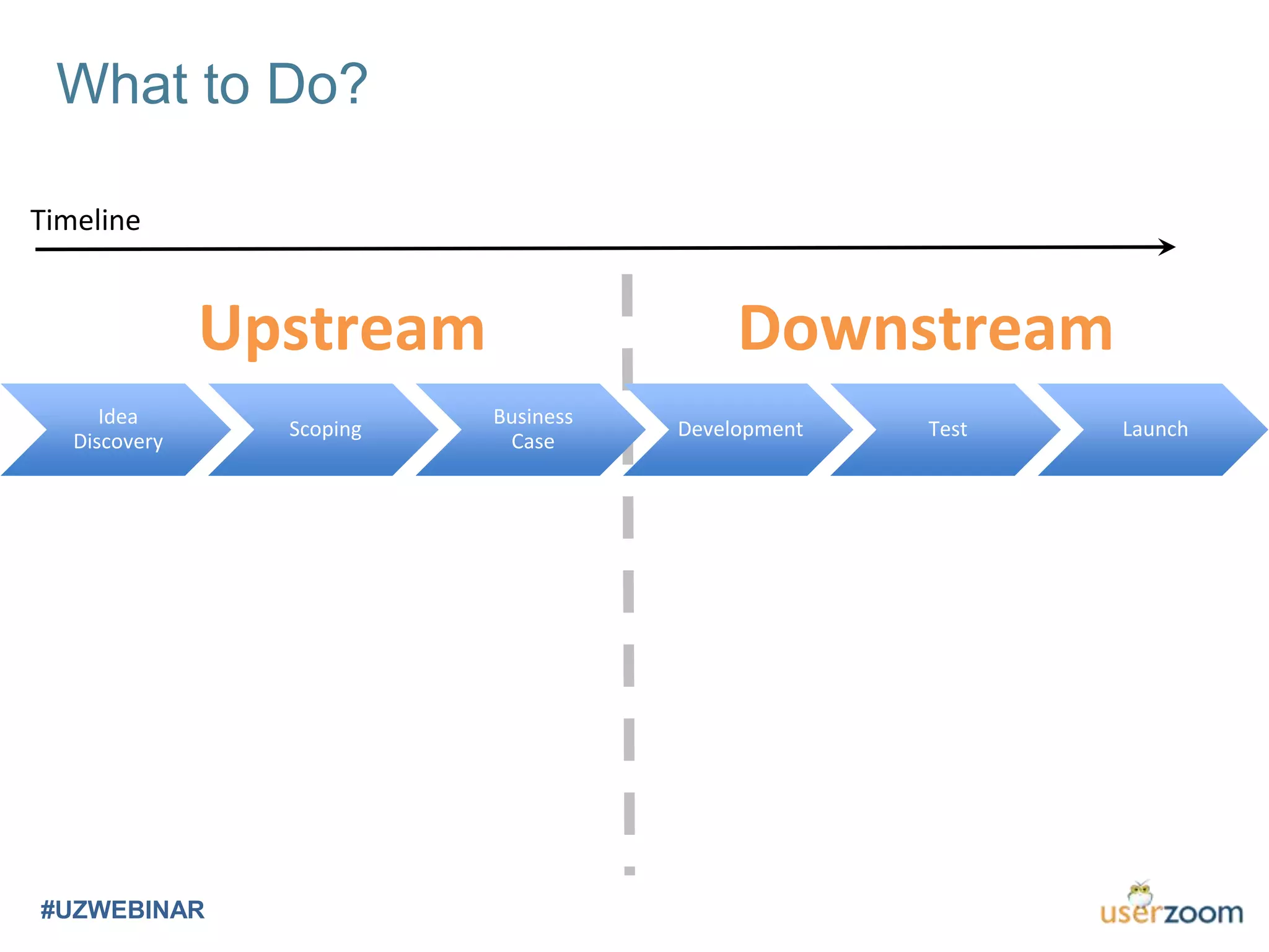 What to Do?
#UZWEBINAR
Idea
Discovery
Scoping
Business
Case
Development Test Launch
Upstream Downstream
Timeline
 