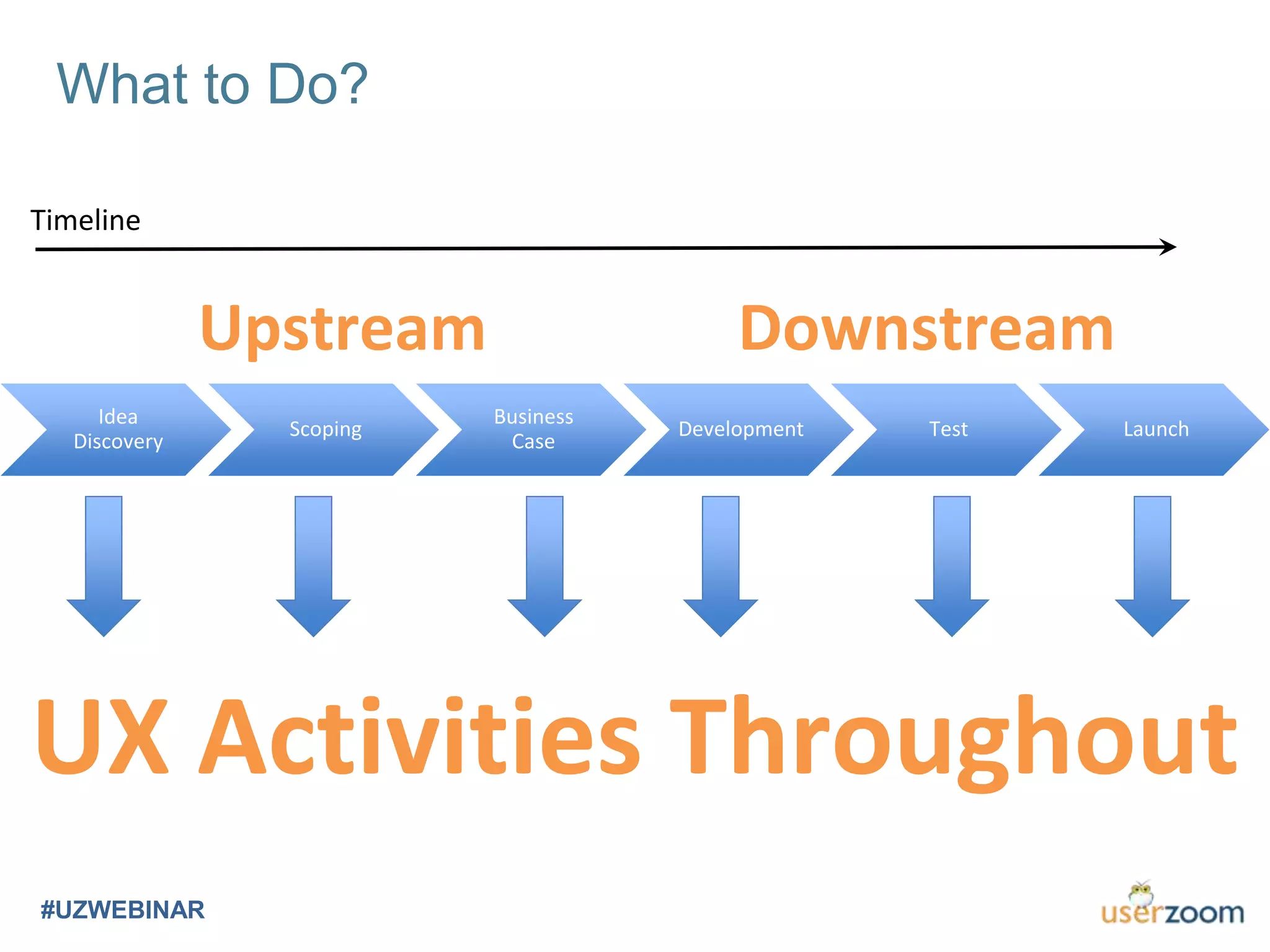 What to Do?
#UZWEBINAR
Idea
Discovery
Scoping
Business
Case
Development Test Launch
Upstream Downstream
UX Activities Throughout
Timeline
 