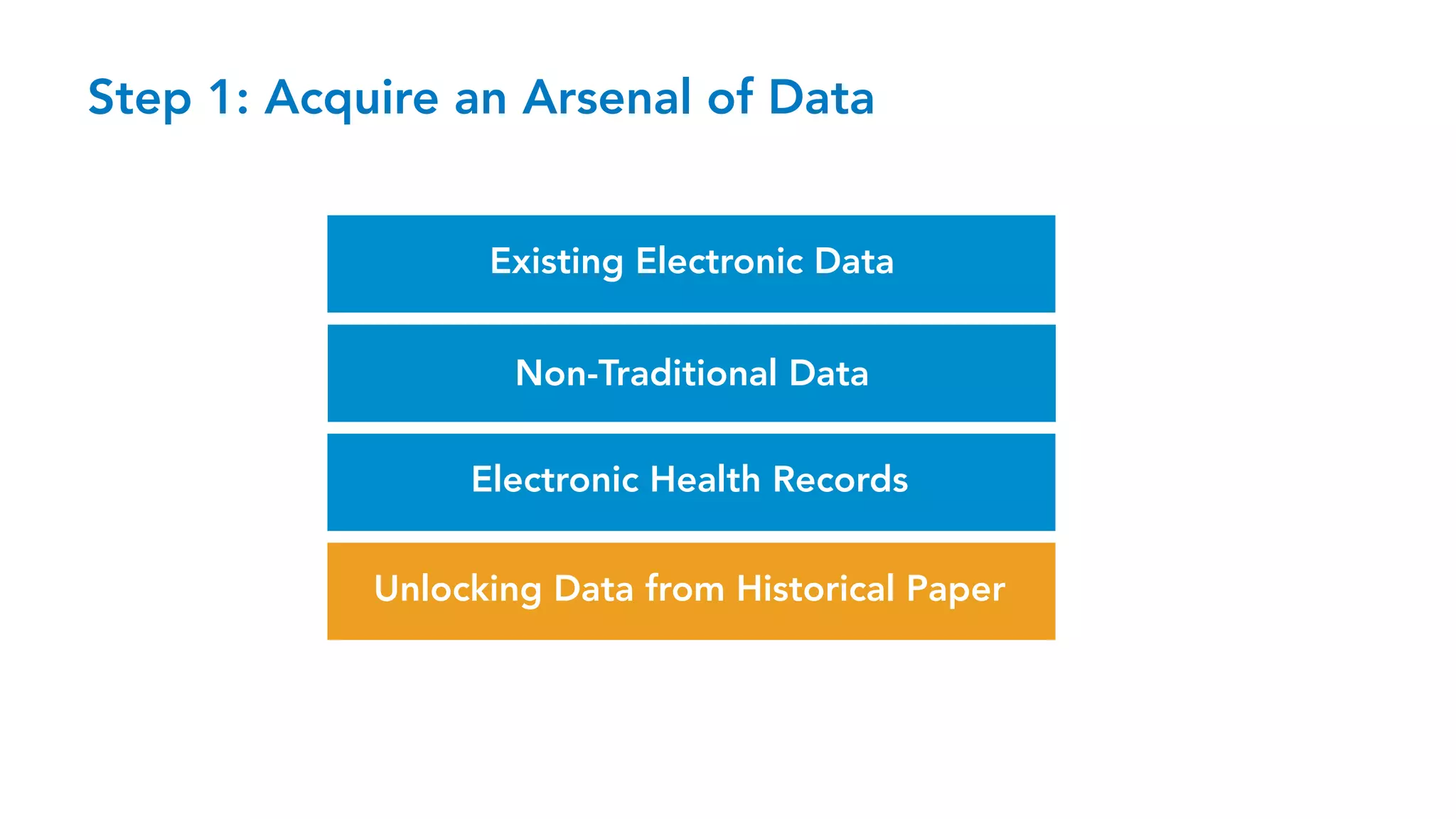 Existing Electronic Data
Non-Traditional Data
Unlocking Data from Historical Paper
Electronic Health Records
Step 1: Acquire an Arsenal of Data
 