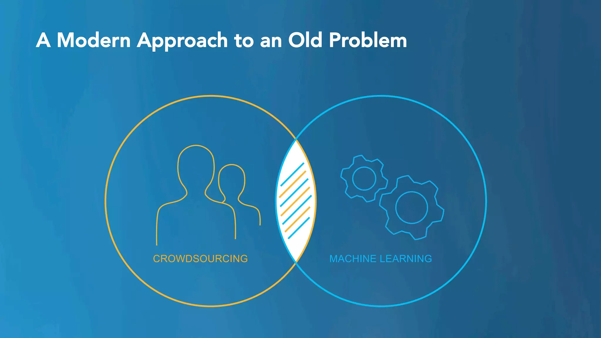 A Modern Approach to an Old Problem
MACHINE LEARNINGCROWDSOURCING
 