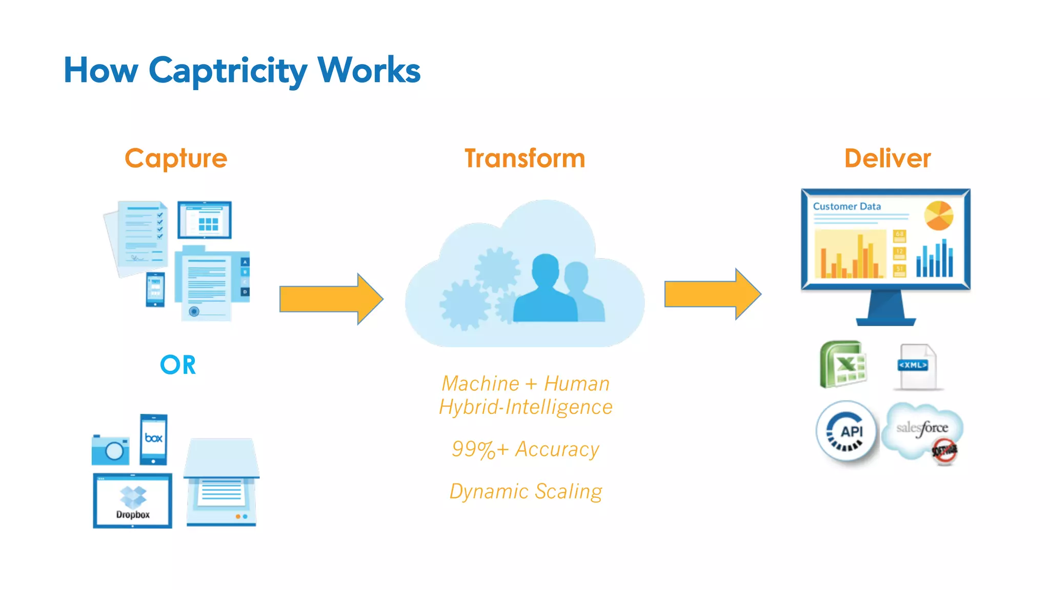 How Captricity Works
Capture Transform Deliver
Machine + Human
Hybrid-Intelligence
99%+ Accuracy
Dynamic Scaling
OR
 
