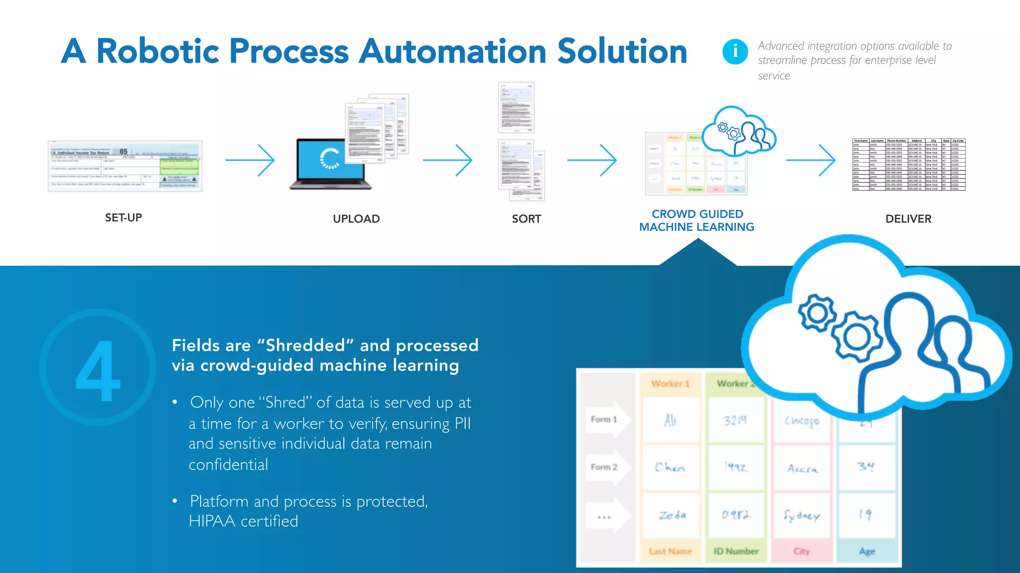 SET-UP UPLOAD SORT CROWD GUIDED
MACHINE LEARNING
First	Name Last	Name Phone	Number Address City State Zip	Code
John Smith 555-555-5555 123	ABC	St. New	York NY 11222
Jane Doe 444-444-4444 345	ABC	St. New	York NY 11222
John Smith 555-555-5555 123	ABC	St. New	York NY 11222
Jane Doe 444-444-4444 345	ABC	St. New	York NY 11222
John Smith 555-555-5555 123	ABC	St. New	York NY 11222
Jane Doe 444-444-4444 345	ABC	St. New	York NY 11222
John Smith 555-555-5555 123	ABC	St. New	York NY 11222
Jane Doe 444-444-4444 345	ABC	St. New	York NY 11222
John Smith 555-555-5555 123	ABC	St. New	York NY 11222
Jane Doe 444-444-4444 345	ABC	St. New	York NY 11222
John Smith 555-555-5555 123	ABC	St. New	York NY 11222
Jane Doe 444-444-4444 345	ABC	St. New	York NY 11222
DELIVER
4
Fields are “Shredded” and processed
via crowd-guided machine learning
•  Only one “Shred” of data is served up at
a time for a worker to verify, ensuring PII
and sensitive individual data remain
conﬁdential
•  Platform and process is protected,
HIPAA certiﬁed
i Advanced integration options available to
streamline process for enterprise level
service
A Robotic Process Automation Solution
 