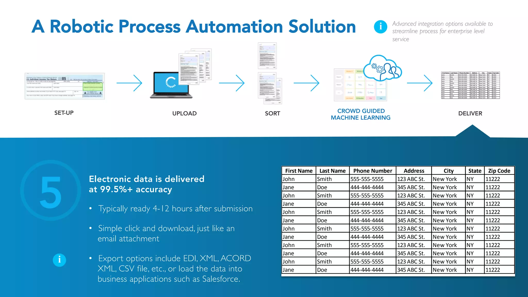 SET-UP UPLOAD SORT CROWD GUIDED
MACHINE LEARNING
First	Name Last	Name Phone	Number Address City State Zip	Code
John Smith 555-555-5555 123	ABC	St. New	York NY 11222
Jane Doe 444-444-4444 345	ABC	St. New	York NY 11222
John Smith 555-555-5555 123	ABC	St. New	York NY 11222
Jane Doe 444-444-4444 345	ABC	St. New	York NY 11222
John Smith 555-555-5555 123	ABC	St. New	York NY 11222
Jane Doe 444-444-4444 345	ABC	St. New	York NY 11222
John Smith 555-555-5555 123	ABC	St. New	York NY 11222
Jane Doe 444-444-4444 345	ABC	St. New	York NY 11222
John Smith 555-555-5555 123	ABC	St. New	York NY 11222
Jane Doe 444-444-4444 345	ABC	St. New	York NY 11222
John Smith 555-555-5555 123	ABC	St. New	York NY 11222
Jane Doe 444-444-4444 345	ABC	St. New	York NY 11222
DELIVER
5
i
i Advanced integration options available to
streamline process for enterprise level
service
First	Name Last	Name Phone	Number Address City State Zip	Code
John Smith 555-555-5555 123	ABC	St. New	York NY 11222
Jane Doe 444-444-4444 345	ABC	St. New	York NY 11222
John Smith 555-555-5555 123	ABC	St. New	York NY 11222
Jane Doe 444-444-4444 345	ABC	St. New	York NY 11222
John Smith 555-555-5555 123	ABC	St. New	York NY 11222
Jane Doe 444-444-4444 345	ABC	St. New	York NY 11222
John Smith 555-555-5555 123	ABC	St. New	York NY 11222
Jane Doe 444-444-4444 345	ABC	St. New	York NY 11222
John Smith 555-555-5555 123	ABC	St. New	York NY 11222
Jane Doe 444-444-4444 345	ABC	St. New	York NY 11222
John Smith 555-555-5555 123	ABC	St. New	York NY 11222
Jane Doe 444-444-4444 345	ABC	St. New	York NY 11222
Electronic data is delivered
at 99.5%+ accuracy
•  Typically ready 4-12 hours after submission
•  Simple click and download, just like an
email attachment
•  Export options include EDI, XML, ACORD
XML, CSV ﬁle, etc., or load the data into
business applications such as Salesforce.
A Robotic Process Automation Solution
 