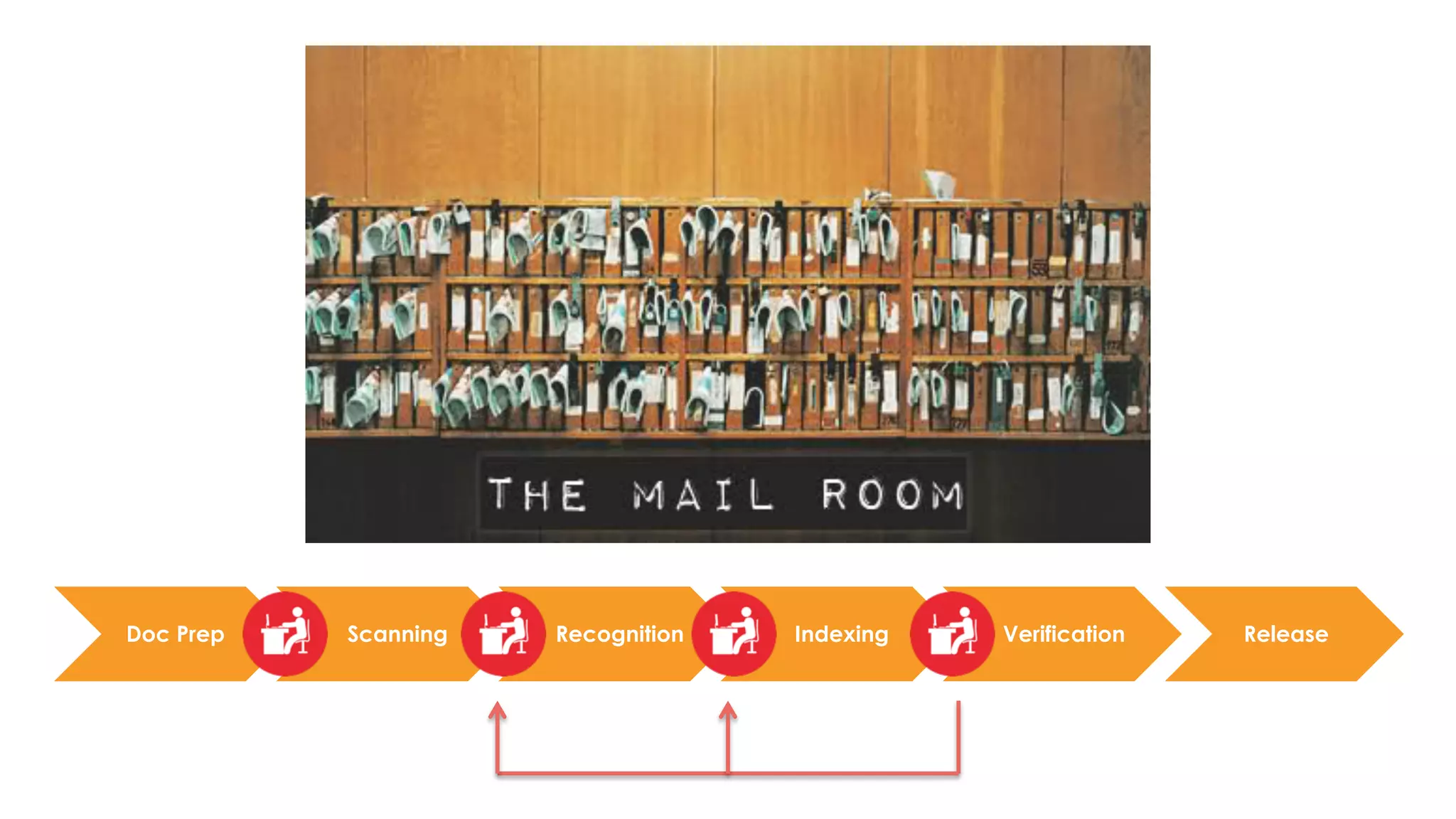 Doc Prep Scanning Recognition Indexing Verification Release
 
