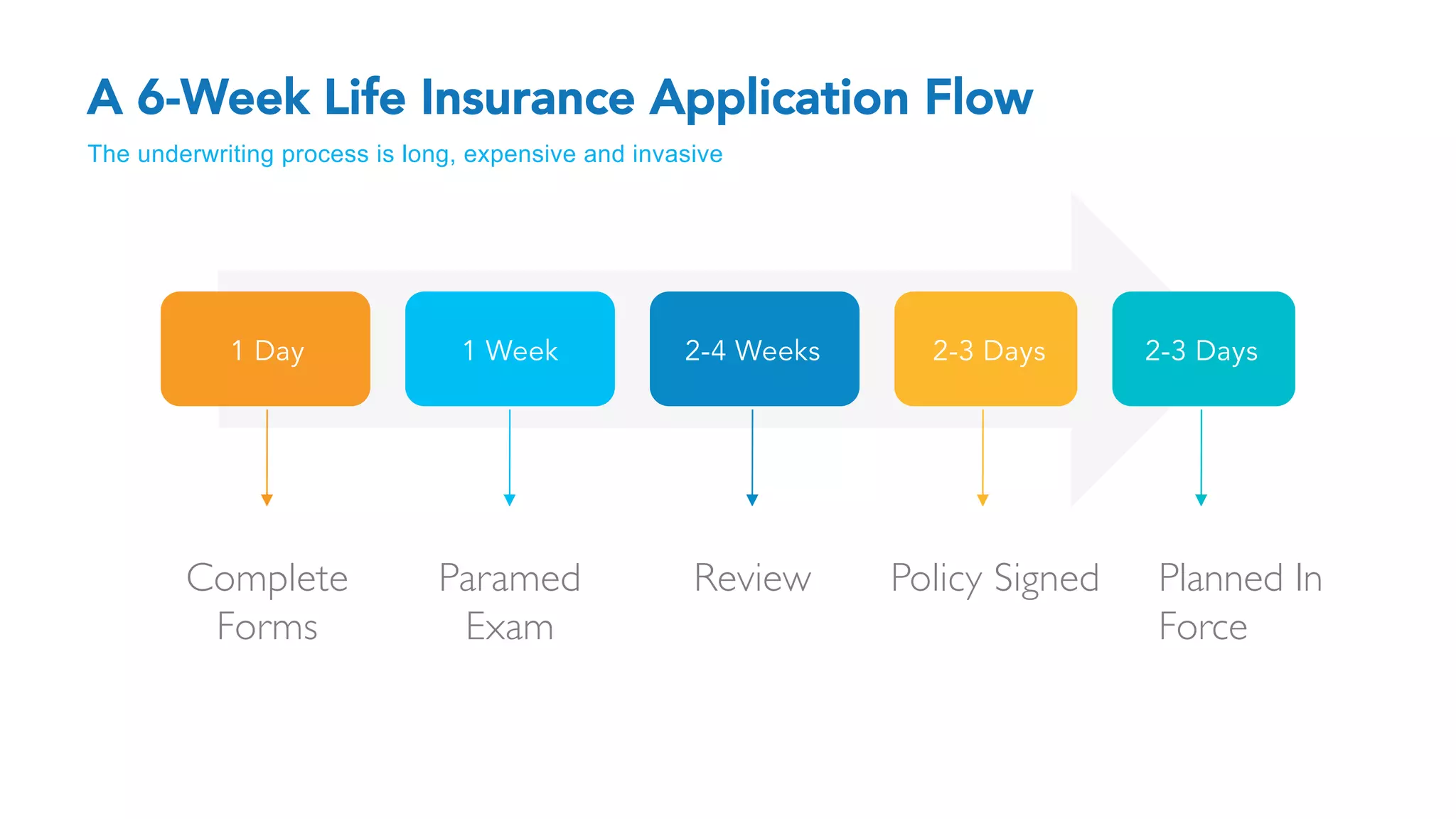 A 6-Week Life Insurance Application Flow
The underwriting process is long, expensive and invasive
Complete
Forms
1 Day
Paramed
Exam
1 Week
Review
2-4 Weeks
Policy Signed
2-3 Days 2-3 Days
Planned In
Force
 