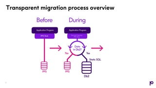 Transparent migration process overview
Syncsort Optimize
IMS Stub
13
 