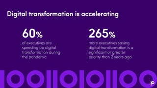60%
of executives are
speeding up digital
transformation during
the pandemic
Digital transformation is accelerating
265%
more executives saying
digital transformation is a
significant or greater
priority than 2 years ago
 