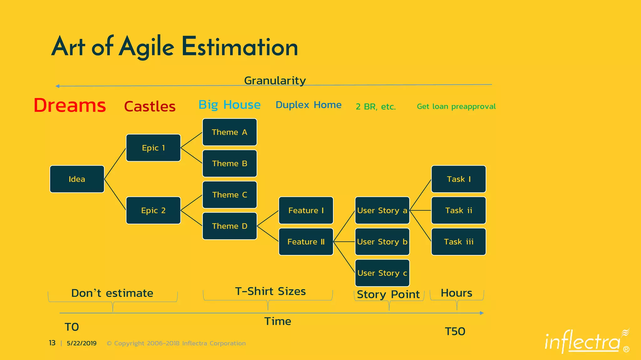 ®
13 | 5/22/2019 © Copyright 2006-2018 Inflectra Corporation
Art of Agile Estimation
Idea
Epic 1
Theme A
Theme B
Epic 2
Theme C
Theme D
Feature I
Feature II
User Story a
Task I
Task ii
Task iiiUser Story b
User Story c
T0 T50
Time
Dreams Castles
Granularity
Big House Duplex Home 2 BR, etc. Get loan preapproval
Don’t estimate T-Shirt Sizes Story Point Hours
 