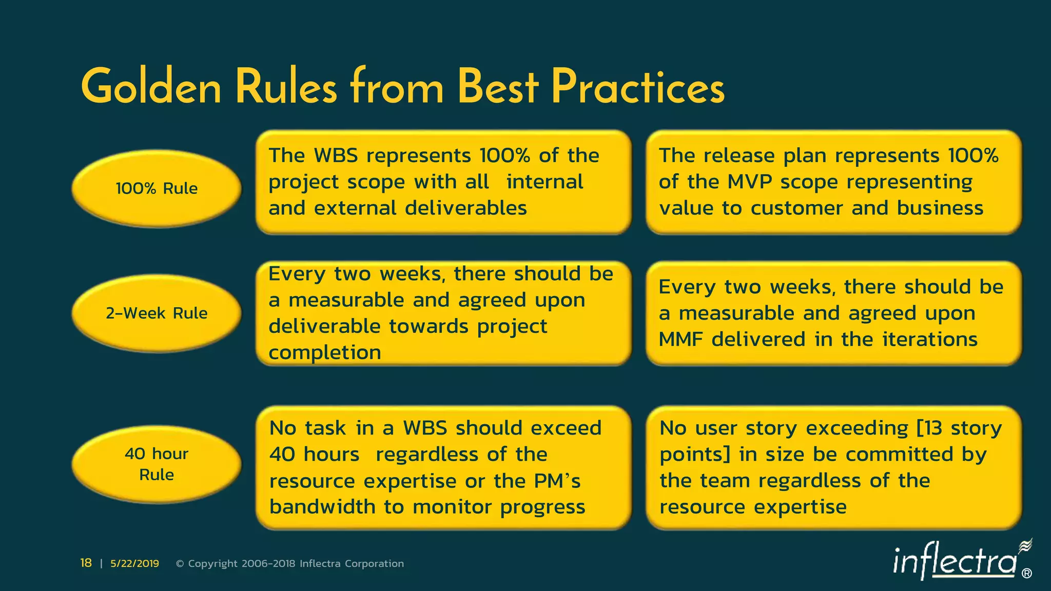 ®
18 | 5/22/2019 © Copyright 2006-2018 Inflectra Corporation
Golden Rules from Best Practices
The WBS represents 100% of the
project scope with all internal
and external deliverables
Every two weeks, there should be
a measurable and agreed upon
deliverable towards project
completion
No task in a WBS should exceed
40 hours regardless of the
resource expertise or the PM’s
bandwidth to monitor progress
100% Rule
2-Week Rule
40 hour
Rule
The release plan represents 100%
of the MVP scope representing
value to customer and business
Every two weeks, there should be
a measurable and agreed upon
MMF delivered in the iterations
No user story exceeding [13 story
points] in size be committed by
the team regardless of the
resource expertise
 