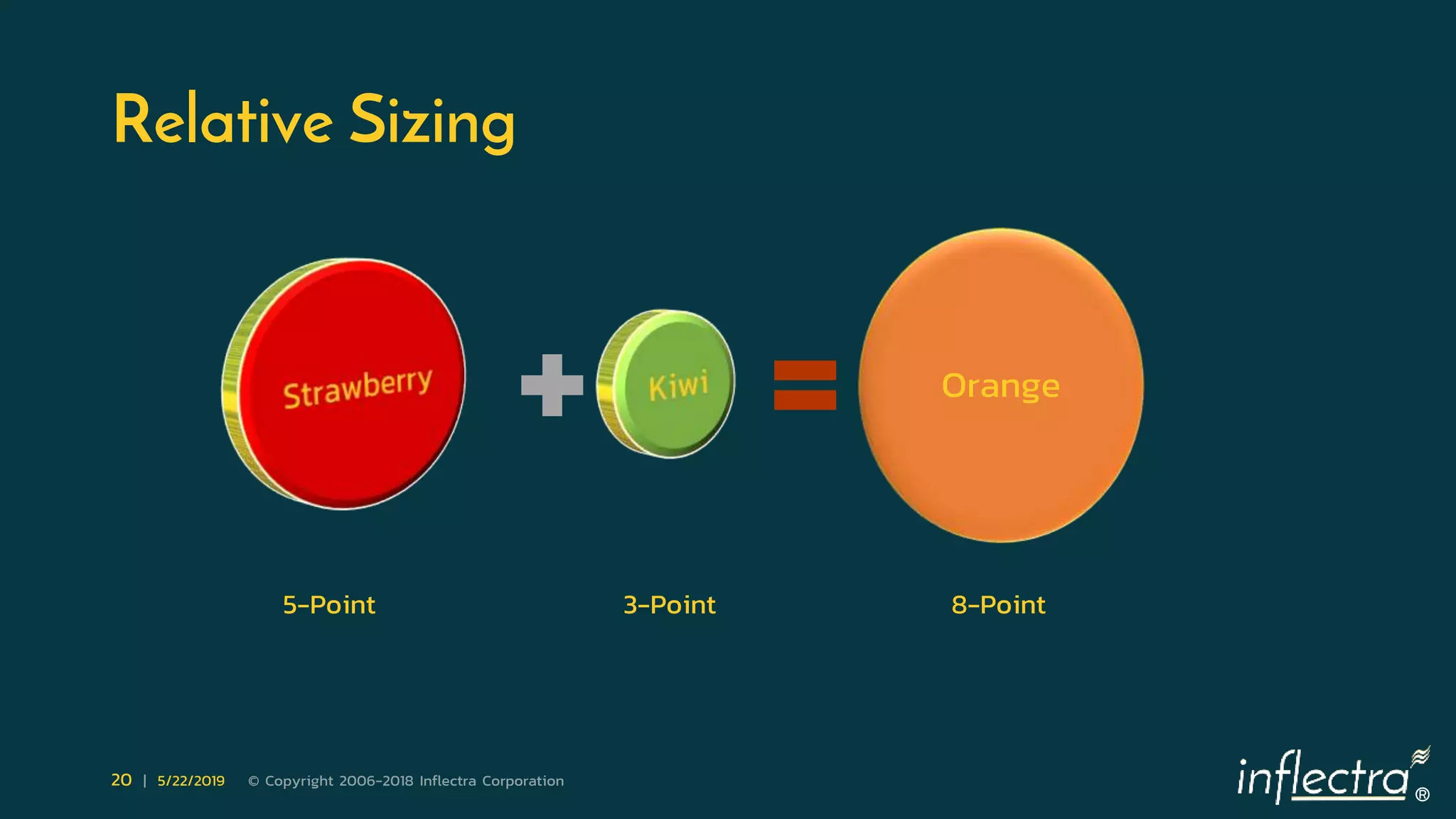 ®
20 | 5/22/2019 © Copyright 2006-2018 Inflectra Corporation
Relative Sizing
Orange
5-Point 3-Point 8-Point
 