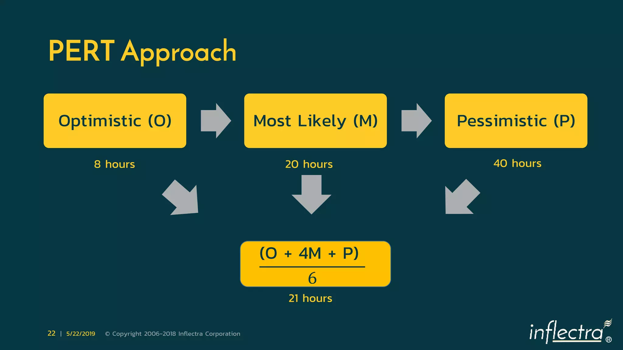 ®
22 | 5/22/2019 © Copyright 2006-2018 Inflectra Corporation
PERT Approach
Optimistic (O) Most Likely (M) Pessimistic (P)
(O + 4M + P)
6
8 hours 20 hours 40 hours
21 hours
 