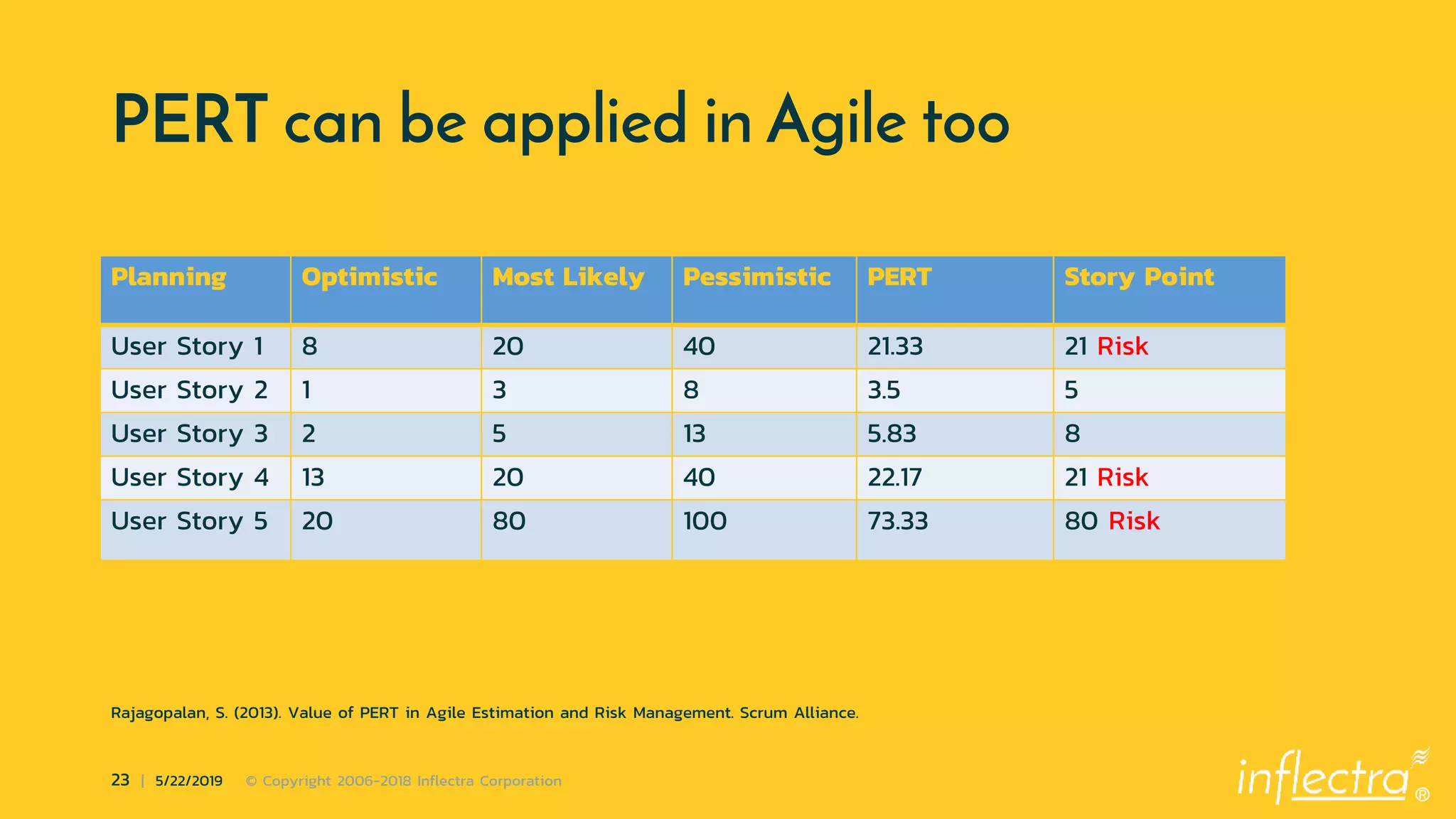 ®
23 | 5/22/2019 © Copyright 2006-2018 Inflectra Corporation
PERT can be applied in Agile too
Planning Optimistic Most Likely Pessimistic PERT Story Point
User Story 1 8 20 40 21.33 21 Risk
User Story 2 1 3 8 3.5 5
User Story 3 2 5 13 5.83 8
User Story 4 13 20 40 22.17 21 Risk
User Story 5 20 80 100 73.33 80 Risk
Rajagopalan, S. (2013). Value of PERT in Agile Estimation and Risk Management. Scrum Alliance.
 