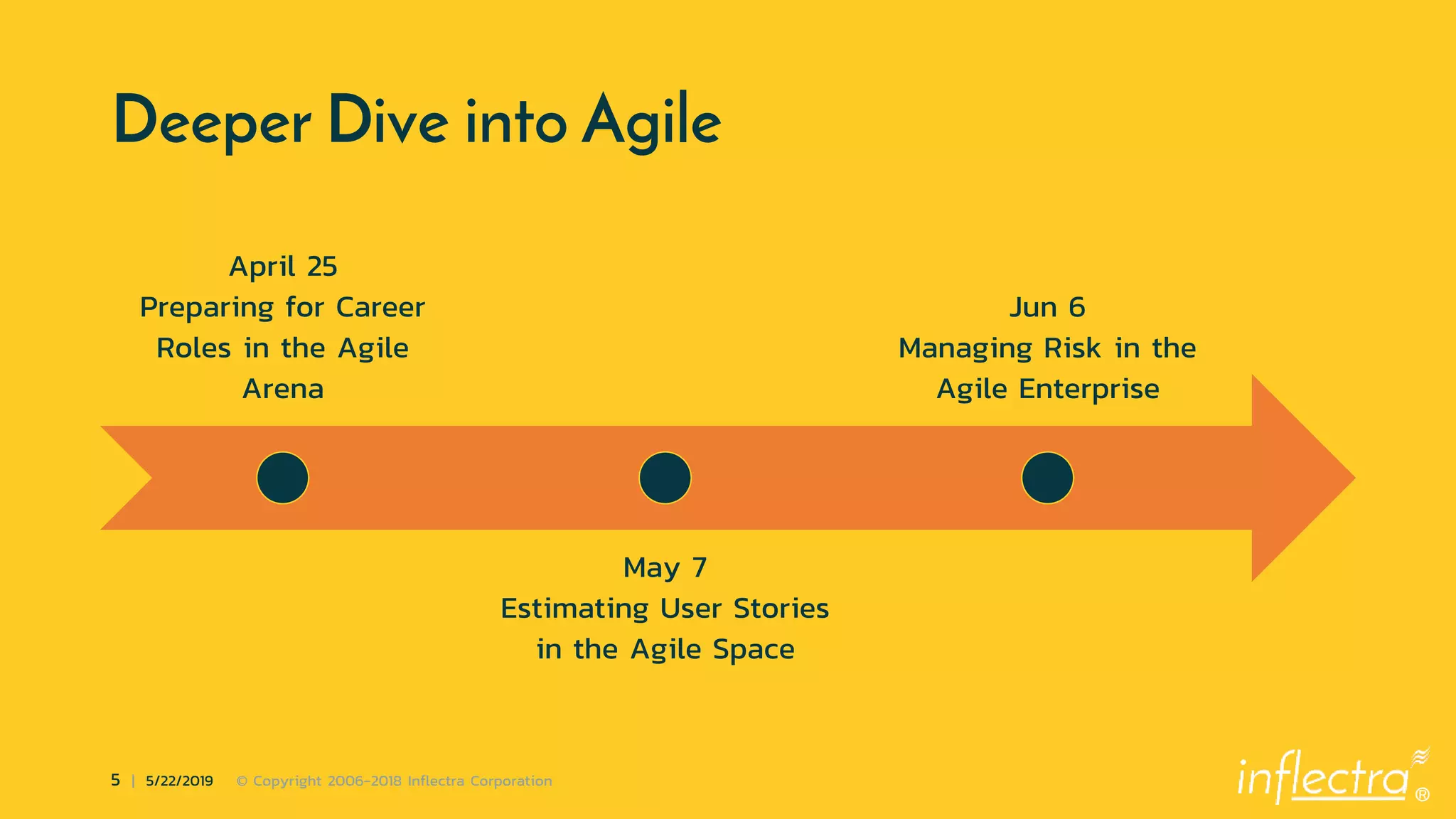 ®
5 | 5/22/2019 © Copyright 2006-2018 Inflectra Corporation
Deeper Dive into Agile
April 25
Preparing for Career
Roles in the Agile
Arena
May 7
Estimating User Stories
in the Agile Space
Jun 6
Managing Risk in the
Agile Enterprise
 