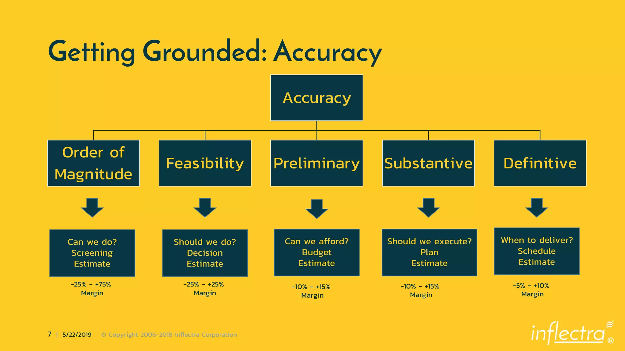 ®
7 | 5/22/2019 © Copyright 2006-2018 Inflectra Corporation
Getting Grounded: Accuracy
Accuracy
Order of
Magnitude
Feasibility Preliminary Substantive Definitive
Can we do?
Screening
Estimate
-25% - +75%
Margin
Should we do?
Decision
Estimate
-25% - +25%
Margin
Can we afford?
Budget
Estimate
-10% - +15%
Margin
Should we execute?
Plan
Estimate
-10% - +15%
Margin
When to deliver?
Schedule
Estimate
-5% - +10%
Margin
 