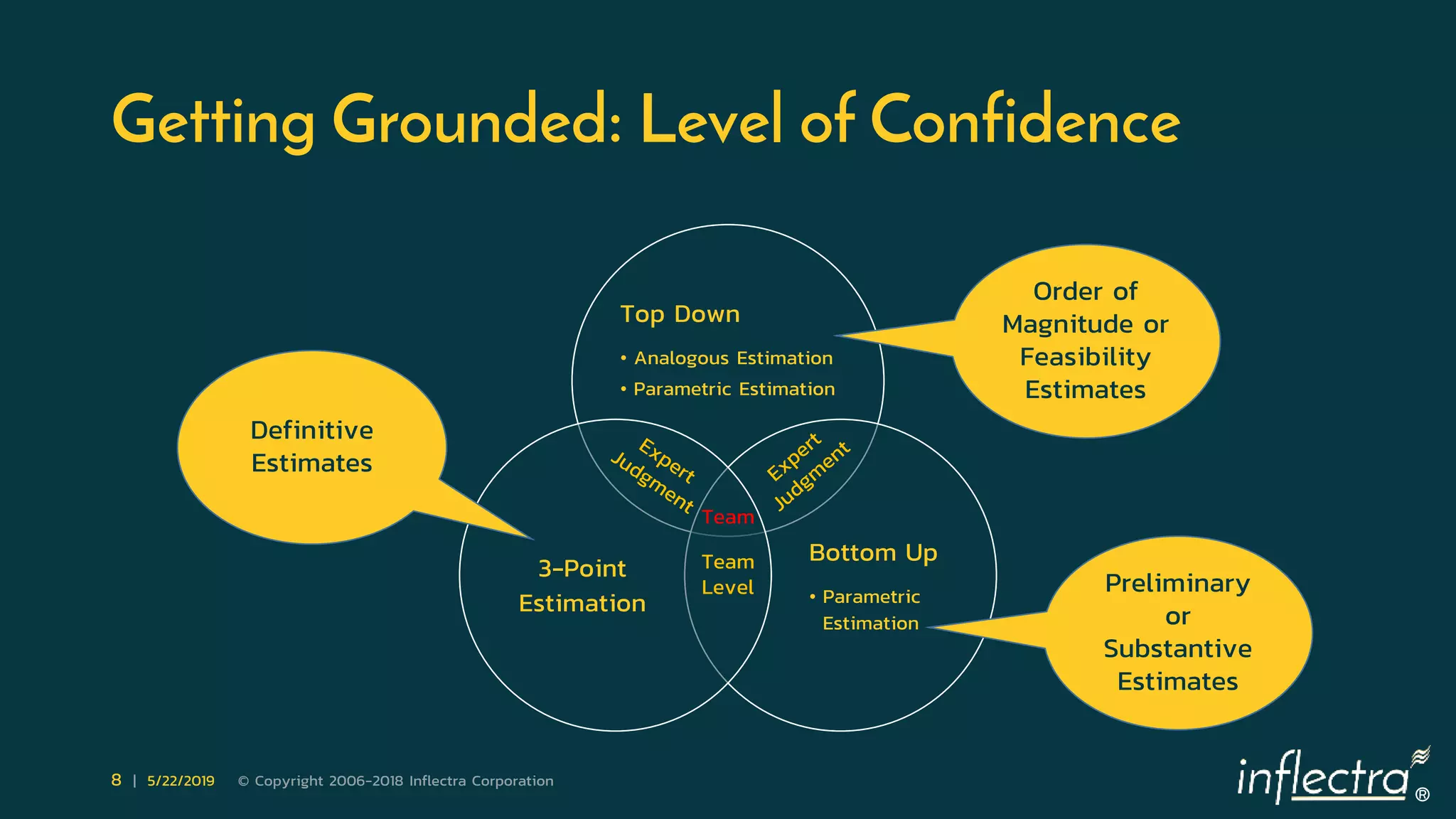 ®
8 | 5/22/2019 © Copyright 2006-2018 Inflectra Corporation
Getting Grounded: Level of Confidence
Top Down
• Analogous Estimation
• Parametric Estimation
Bottom Up
• Parametric
Estimation
3-Point
Estimation
Team
Level
Team
Order of
Magnitude or
Feasibility
Estimates
Preliminary
or
Substantive
Estimates
Definitive
Estimates
 