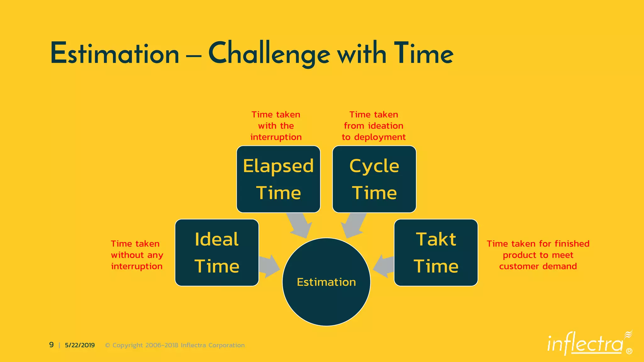 ®
9 | 5/22/2019 © Copyright 2006-2018 Inflectra Corporation
Estimation – Challenge with Time
Estimation
Ideal
Time
Elapsed
Time
Cycle
Time
Takt
Time
Time taken
without any
interruption
Time taken
with the
interruption
Time taken
from ideation
to deployment
Time taken for finished
product to meet
customer demand
 